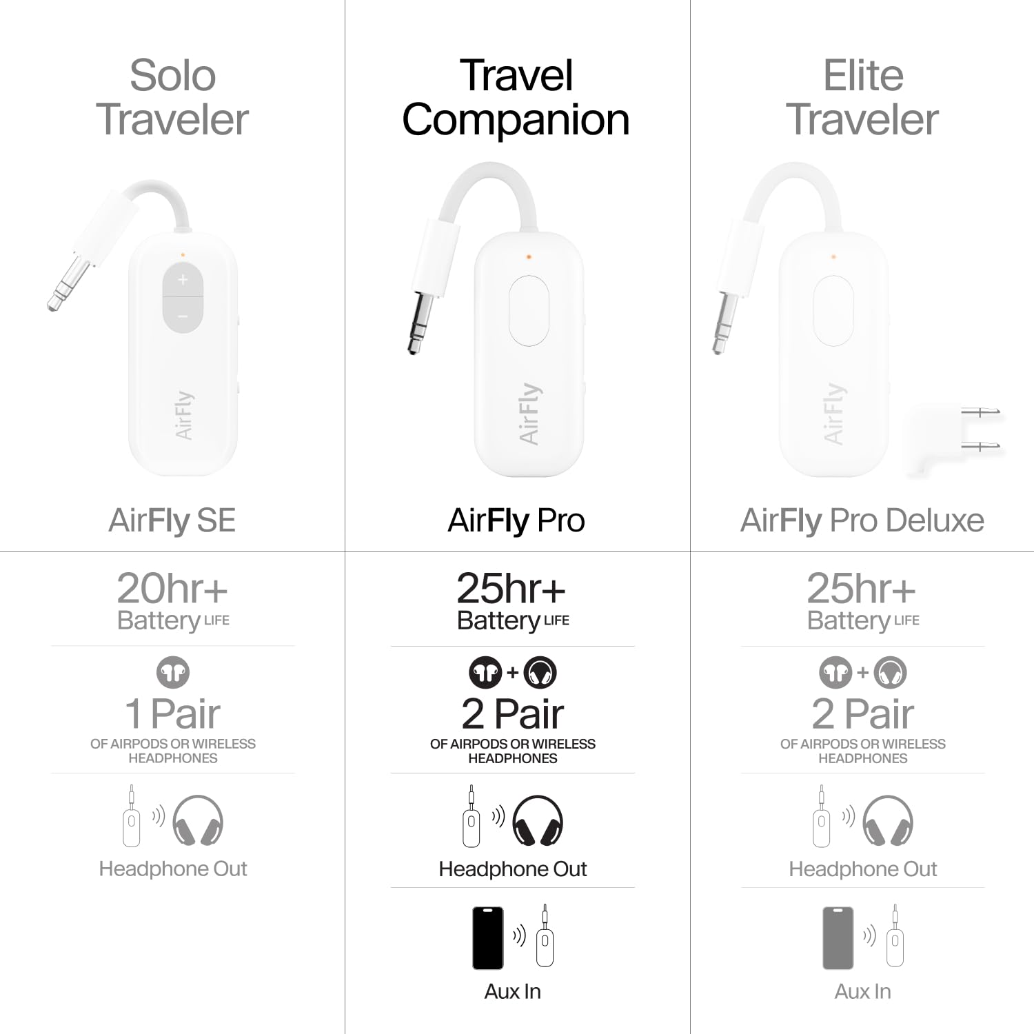 Twelve South AirFly Pro Wireless Audio Transmitter & Receiver - Bluetooth Adapter for AirPods & Wireless Headphones (2 Devices Simultaneously) - Works with Airplanes, Gym, Car, Home & Travel Accessories