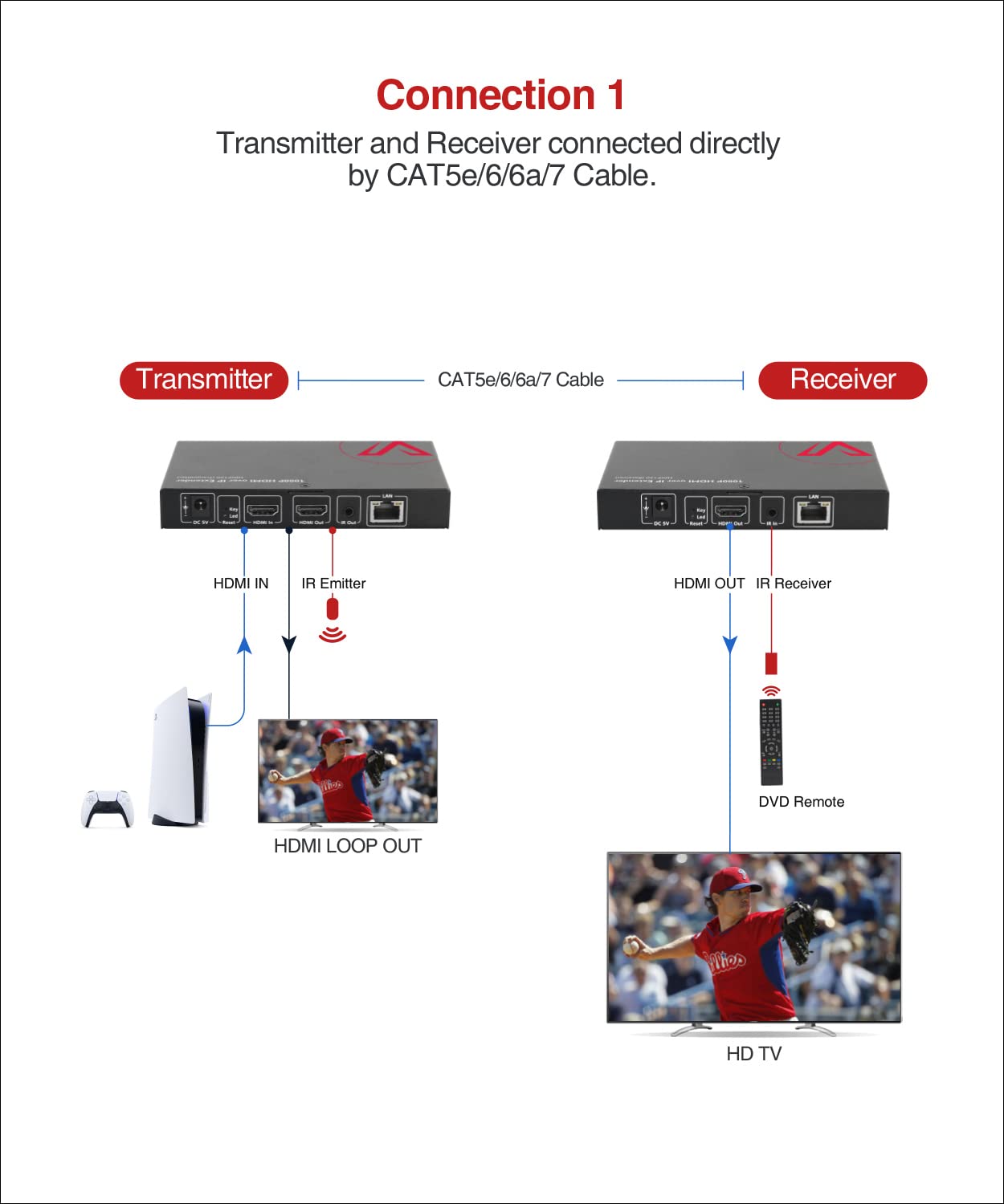HDMI Extender Over IP Ethernet Kit - 1080P Full HD up to 120m (395ft) with Local Loop Out | 1-to-Many Distribution via Gigabit Switch | LAN Network IR Control | Works with CAT5e/6/6a/7 Cables (HDIP120) - Perfect for Home Theaters, Conference Rooms & Digital Signage