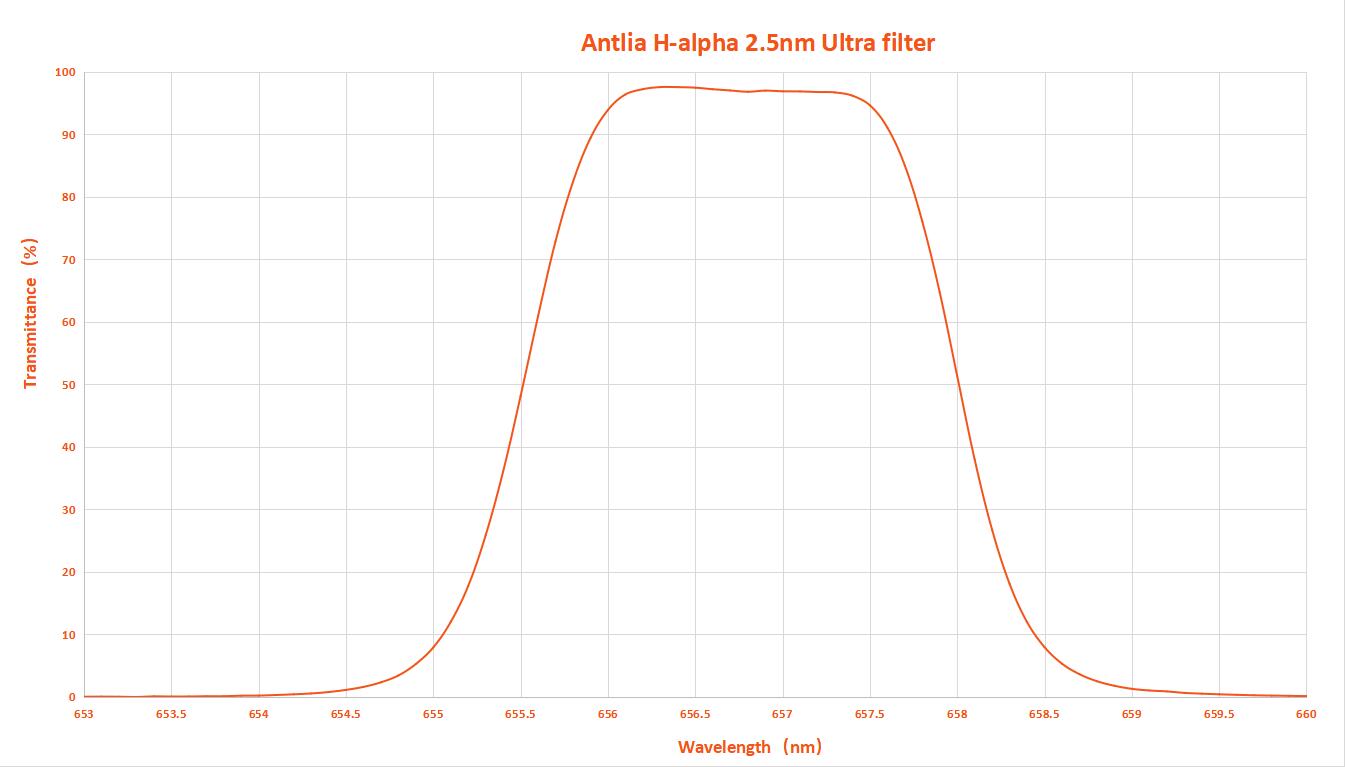 Antlia SHO (S II, H Alpha & O III) 2.5nm Narrowband Ultra Filter Set - 2 Mounted Filters for Astrophotography & Deep Space Imaging