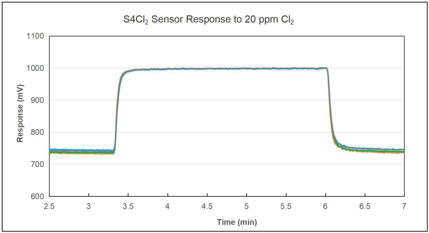 Chlorine Sensor (Cl2) | 0-50 ppm Range | Water Quality Monitoring for Pools, Drinking Water & Industrial Use