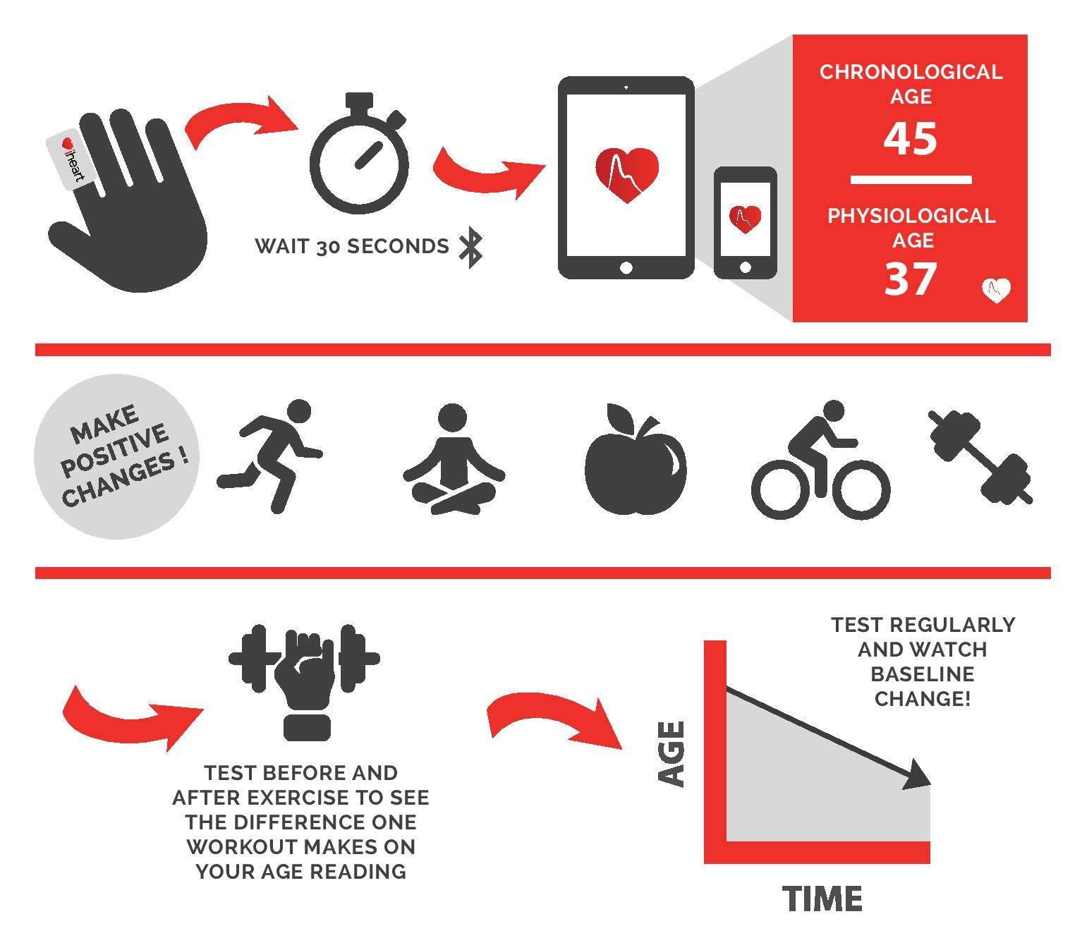 iHeart Internal Age Health Monitor - Fingertip Fitness Tracker for Biological Age, Pulse Wave, Aortic Stiffness, SpO2 & Heart Rate | iOS/Android App | Perfect for Home Health Monitoring & Wellness Tracking