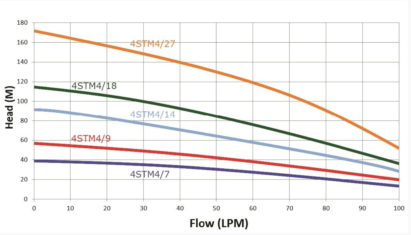 4 Submersible Borehole Pumps 0.5kW - Low Head/Pressure Water Pump for Wells, Irrigation & Drainage | Perfect for Residential, Agricultural & Industrial Water Supply