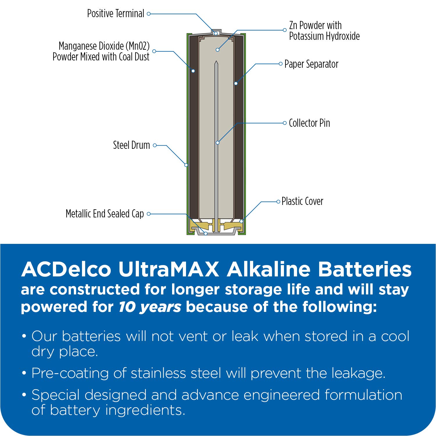 ACDelco 24-Count AA Super Alkaline Batteries & 20-Count AAA UltraMAX Batteries - Advanced Technology, 10-Year Shelf Life, Recloseable Packaging - Perfect for Home Electronics, Toys, and Emergency Kits