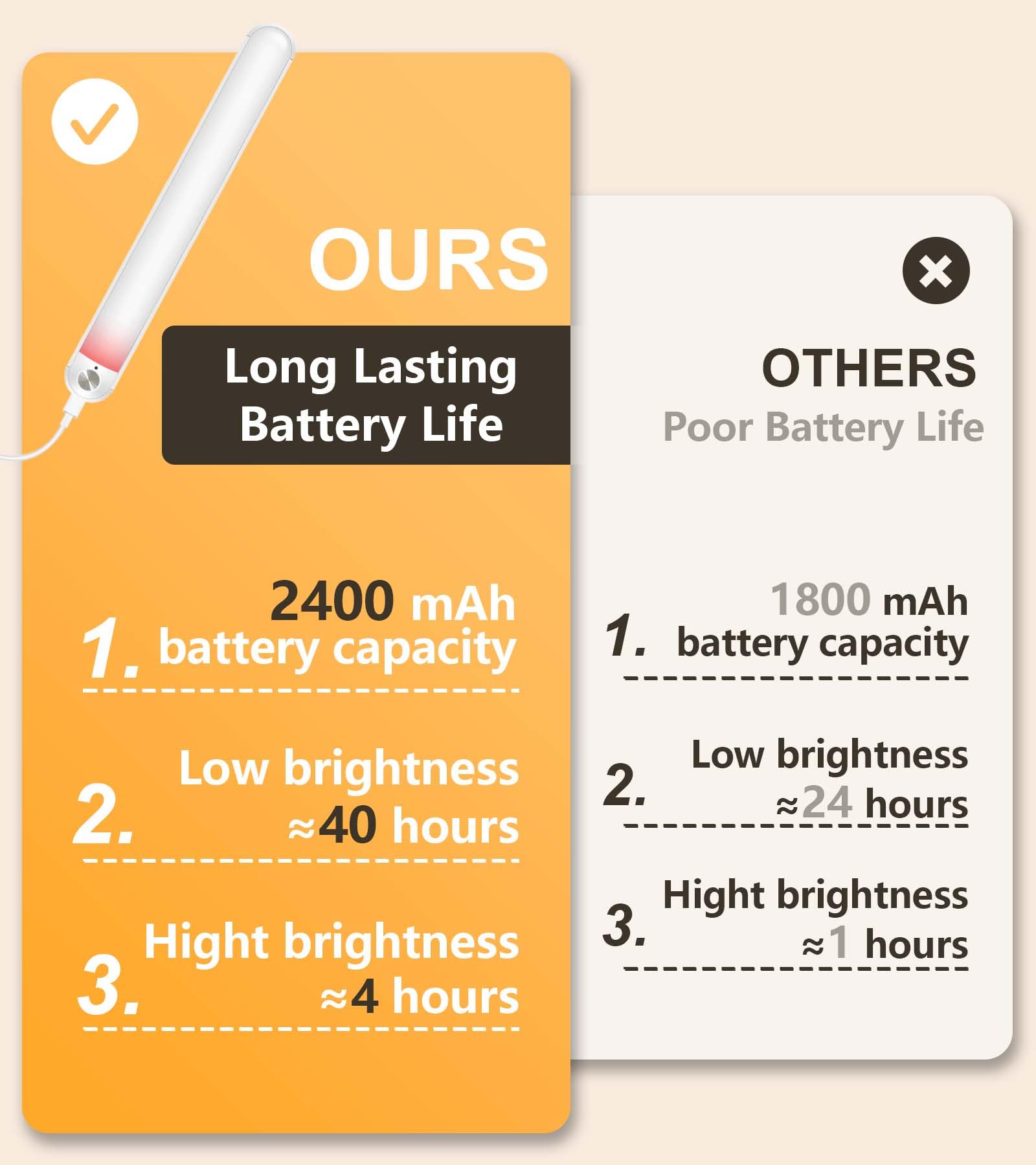 Rechargeable LED Touch Light Bar with Remote Control - Dimmable Stick-on Wall Mirror Lights for Makeup, Reading & Bunk Beds | 5W 2400mAh Battery Operated Headboard Lamp | Perfect for Bedroom, Vanity & Nighttime Use