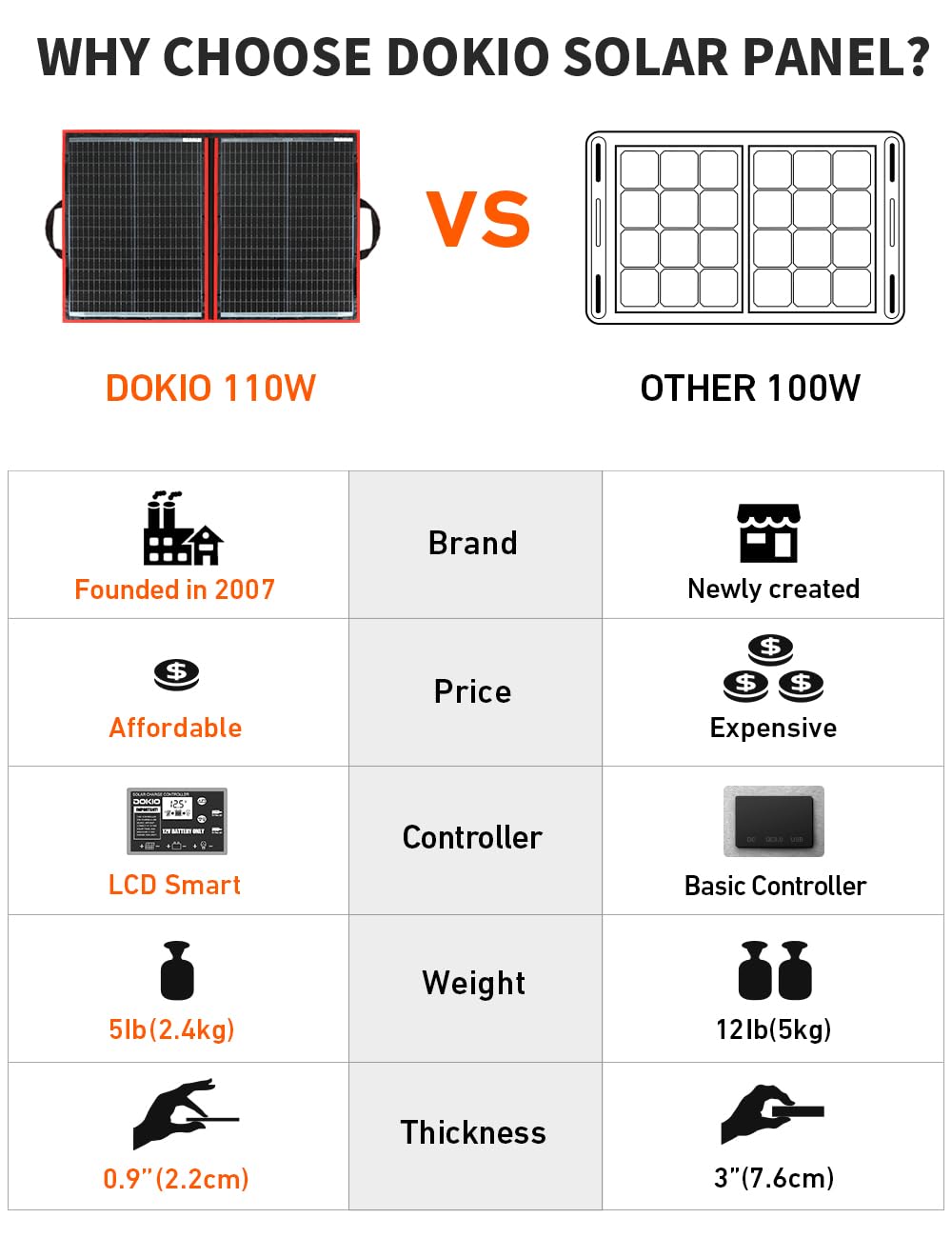 DOKIO 110W 18V Portable Foldable Solar Panel Kit with Controller - Compact 21x28 Inch, Lightweight 5.9lb for RV Camping, Trailers & Emergency Power - Charges 12V Batteries (AGM/LiFePO4) & Power Stations via 2 USB Outputs - Perfect for Off-Grid Living, Outdoor Adventures & Backup Power Solutions