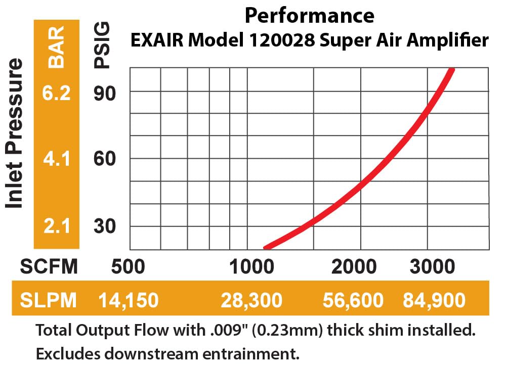 EXAIR 120028 8 Inch Super Air Amplifier - High Velocity Industrial Airflow Booster for Cooling, Drying & Ventilation | Workshop, Factory & HVAC Applications