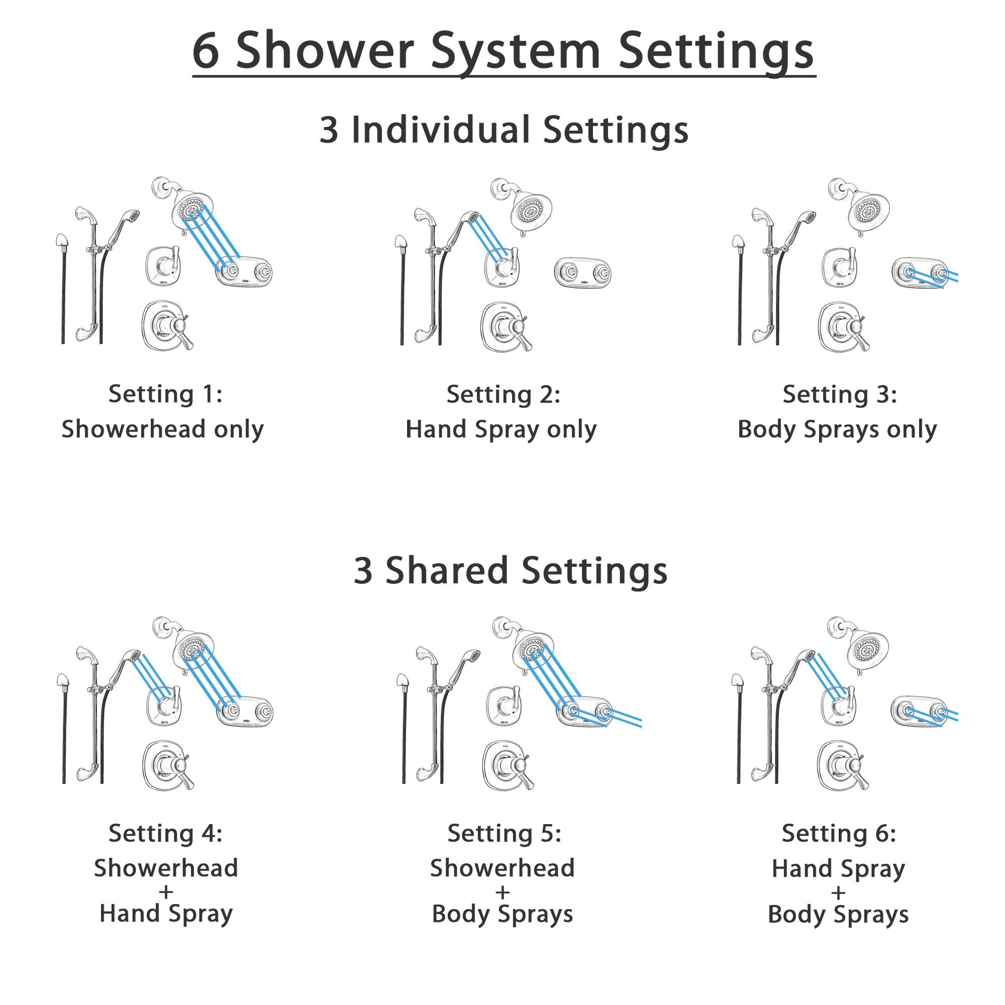 Delta Addison Champagne Bronze Thermostatic Shower System - 6-Setting Diverter, Rainfall Showerhead, Handheld Spray & Dual Body Jets - SS17T9292CZ - Perfect for Luxury Bathroom Renovations and Spa-Like Shower Experiences