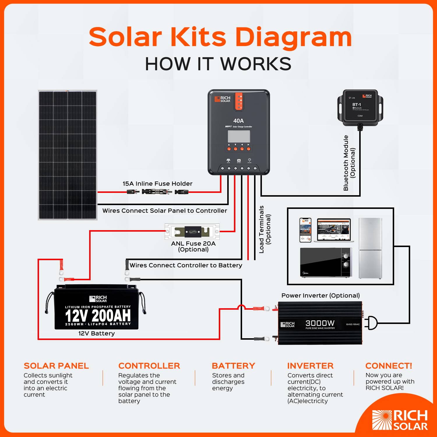 RICH SOLAR 40A MPPT Solar Charge Controller 12V/24V LCD Display - Regulator for Gel, Sealed, Flooded & Lithium Batteries | Perfect for RV, Marine, Off-Grid Solar Systems