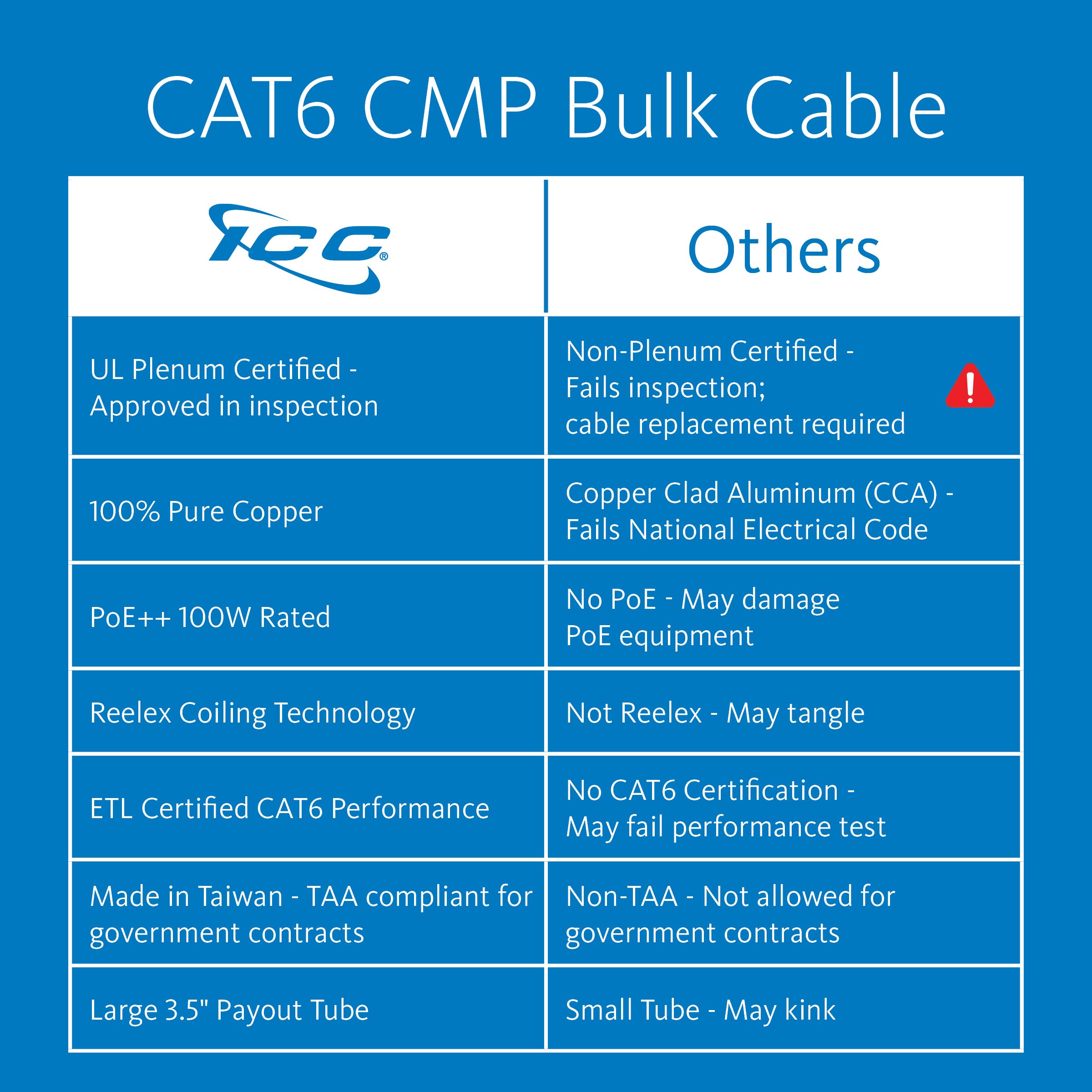ICC Cat6 CMP Plenum 1000ft UTP 23AWG Solid Pure Copper Ethernet Cable - UL Certified Bulk Network Cable for High-Speed Data & PoE++ (500MHz) | Tangle-Free Reelex Pull Box | NEC Compliant Yellow Cable | Made in USA | Perfect for Office Buildings, Data Centers & Home Networking