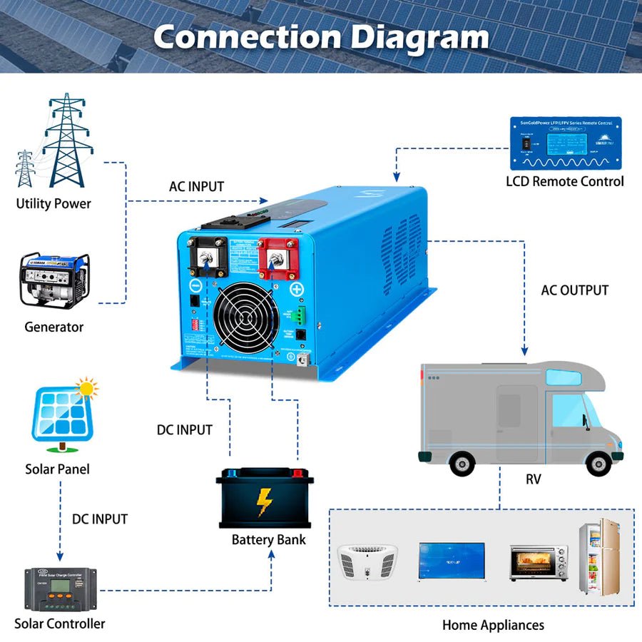 SunGoldPower 4000W 48V Pure Sine Wave Inverter with Charger | Split Phase | UL1741 Certified | Perfect for Off-Grid Solar Systems, RVs & Home Backup Power