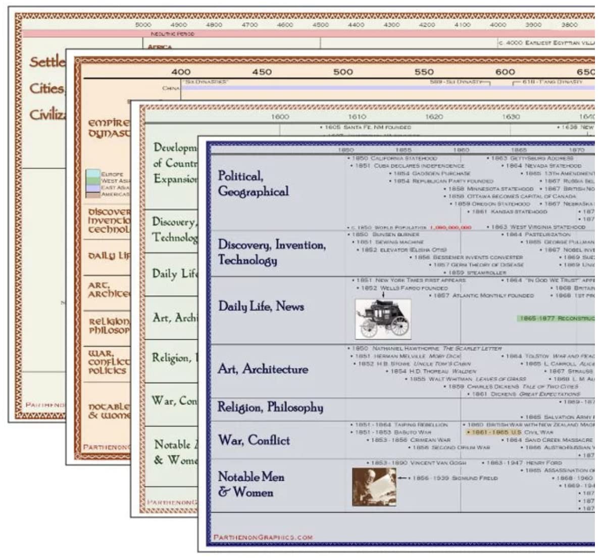 Classical Education Timeline Box Set - Historical Learning Cards for Homeschool & Classroom - Perfect for Teaching World History & Events