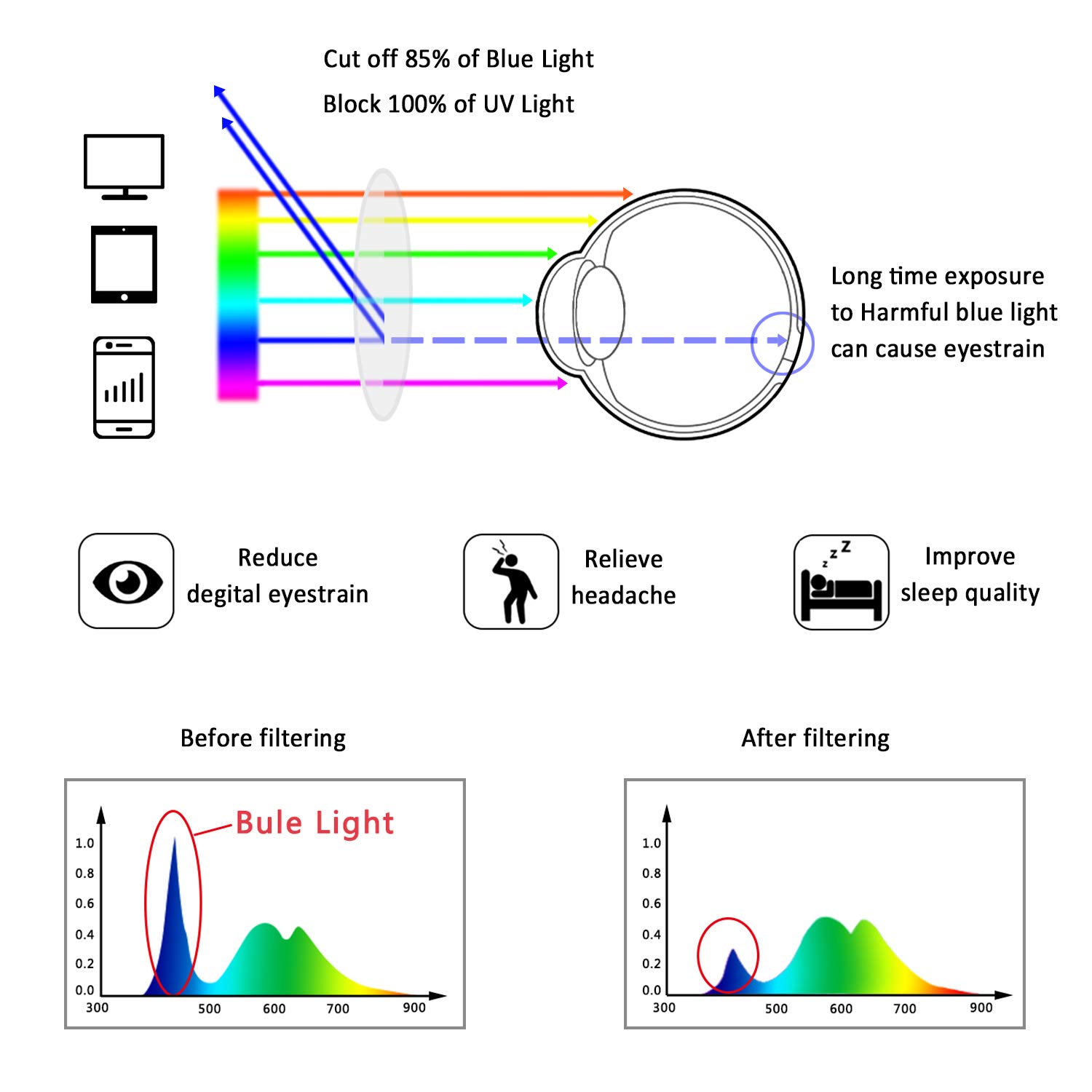 Bifocal Reading Glasses with Blue Light Blocking - Anti Glare for Gaming & TV