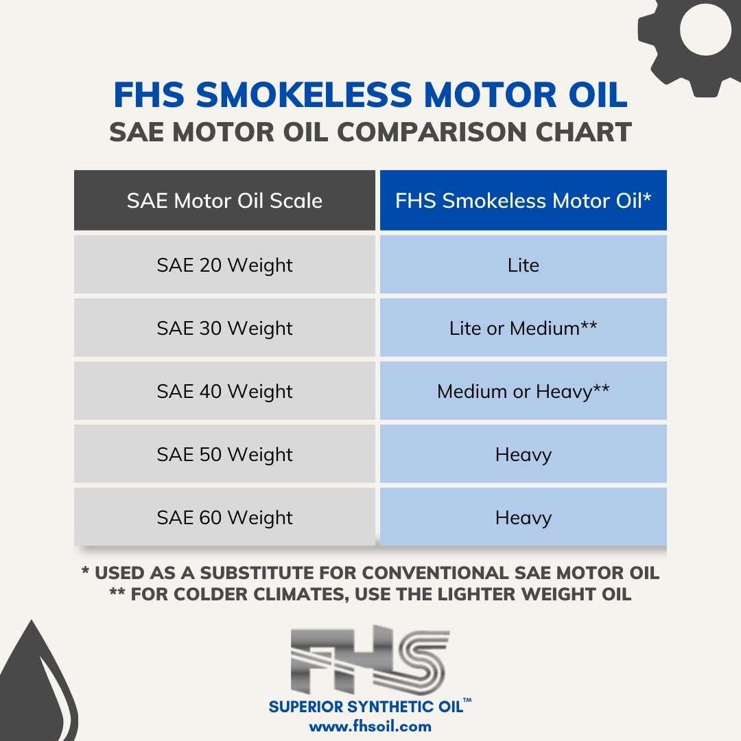 FHS Heavy Duty Smokeless Motor Oil (6 Quarts) - Premium Synthetic Engine Oil for Diesel & Turbo Engines - Reduces Emissions, Extends Engine Life, Keeps Engine Clean - Ideal for Trucks, SUVs, and High-Mileage Vehicles