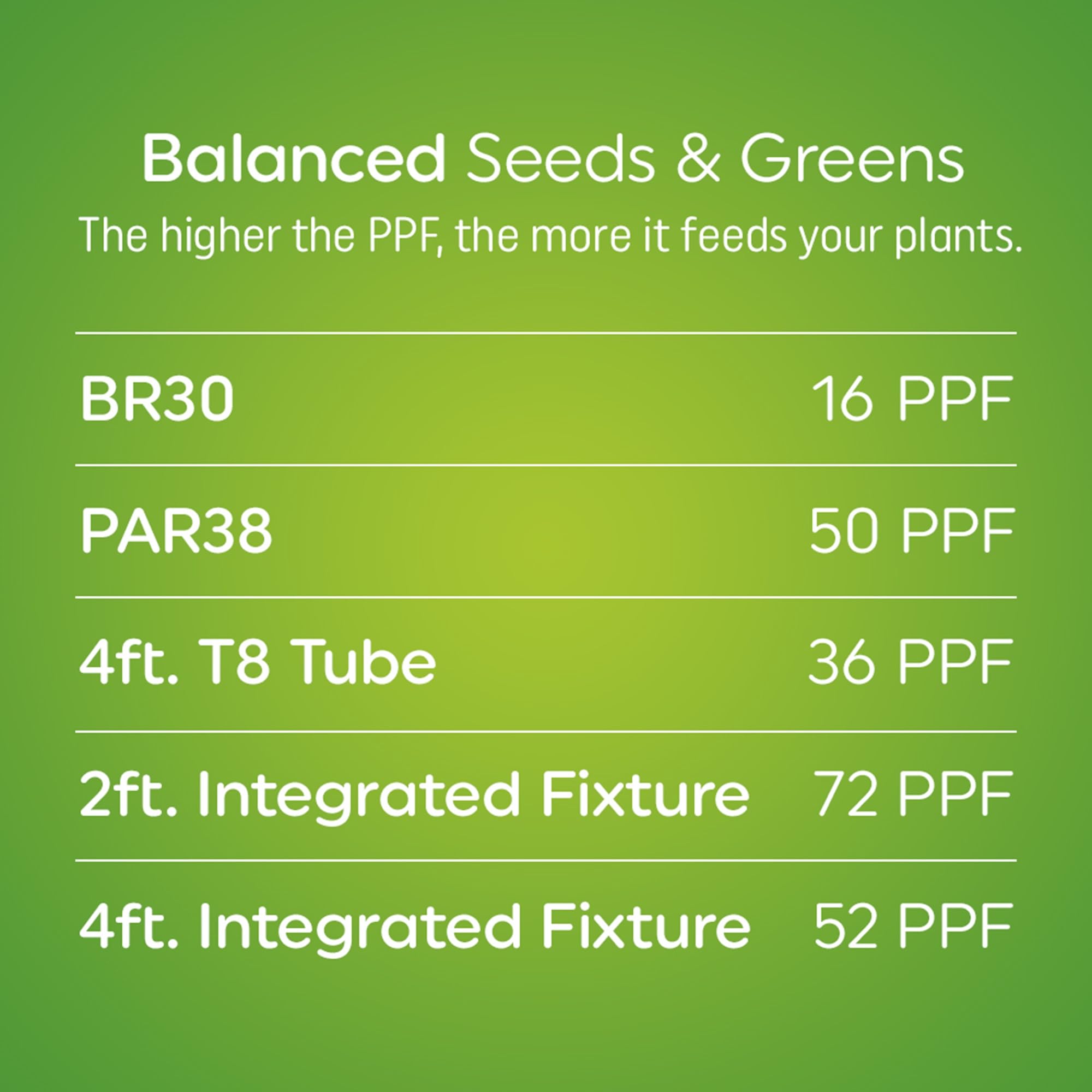 GE T8 LED Grow Light Bulbs for Indoor Plants - 18W, 36 PPF, 48 Inch Balanced Spectrum Lighting for Seeds, Greens & Herbs (6 Pack) - Perfect for Hydroponics, Greenhouses & Home Gardening