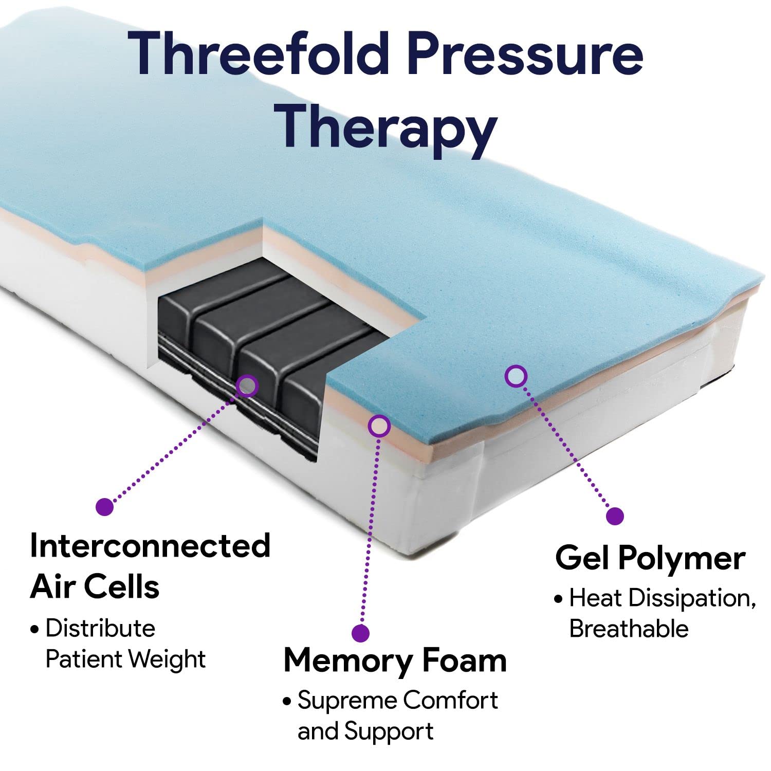 Self Adjusting Hospital Bed Mattress with Memory Foam & Alternating Pressure Air Cells - Weight Redistribution for Bed Sores & Pressure Ulcers - 7