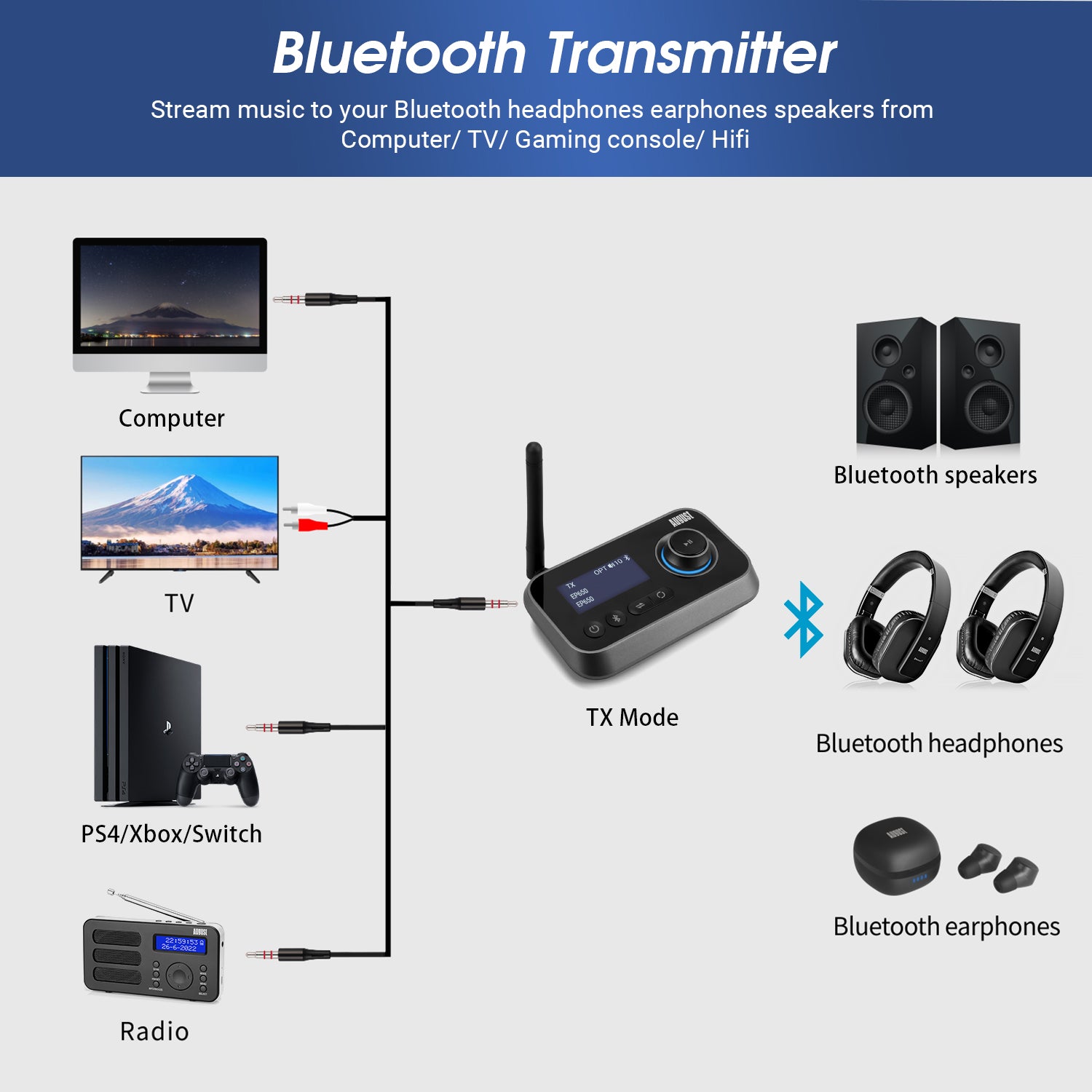August MR280B Bluetooth 5.0 2-in-1 Audio Transmitter & Receiver - Wireless Adapter for TV/Car/Speaker with AUX & Optical Ports | Home Theater, Gaming, Music Streaming | Certified Refurbished