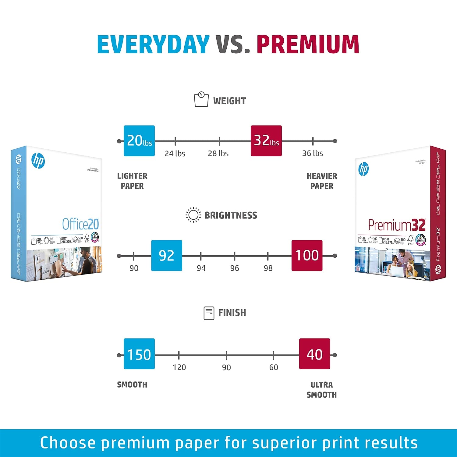 HP Premium 32 lb Printer Paper | 8.5 x 11 Inches | 500 Sheets (1 Ream) | 100 Bright White | FSC Certified | Made in USA | Ideal for Office Documents, Reports & Professional Printing
