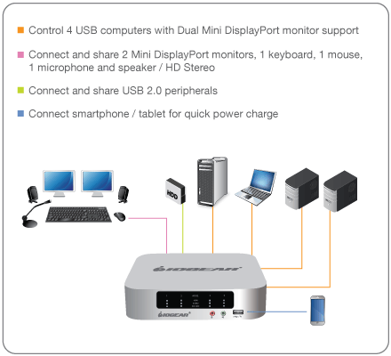 4 Port DualView Mini DisplayPort KVMP Switch with USB Peripheral Sharing - TAA Compliant for Multi-Computer Workspaces | Ideal for Office, Home & Gaming Setups