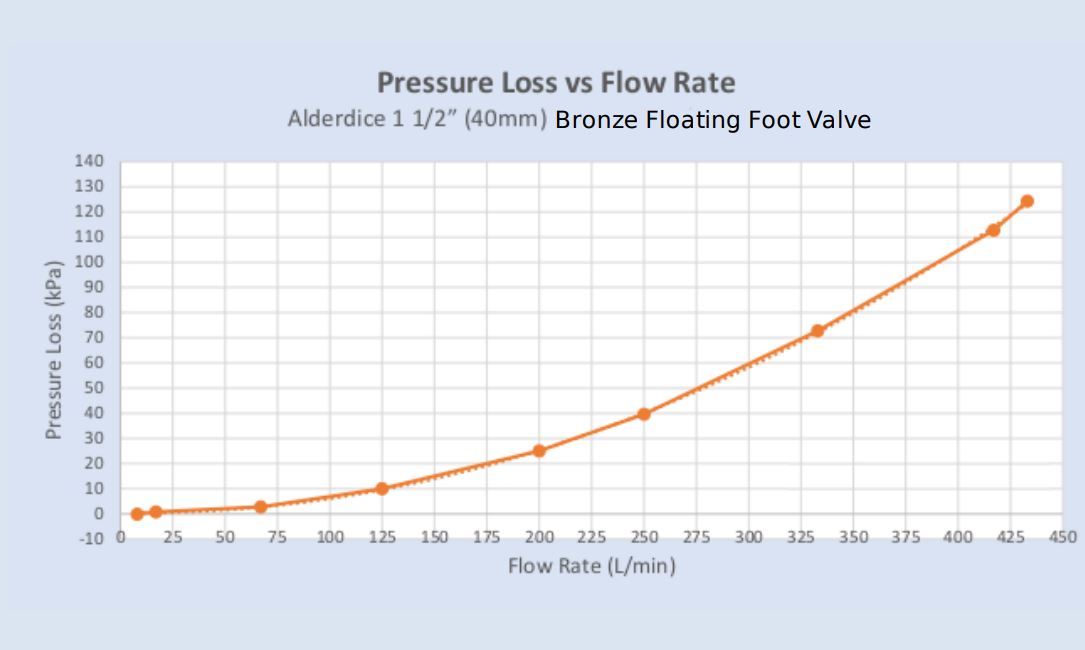 Alderdice Floating Side Outlet Suction Foot Valve with 2 Floats (Max 450LPM) - Ideal for Irrigation Systems, Ponds & Water Transfer Applications
