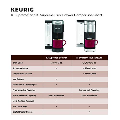 Keurig K-Supreme Single-Serve Coffee Maker with Green Mountain Coffee Roasters Variety Pack (40 Pods) - Perfect for Home, Office & Breakfast Brewing
