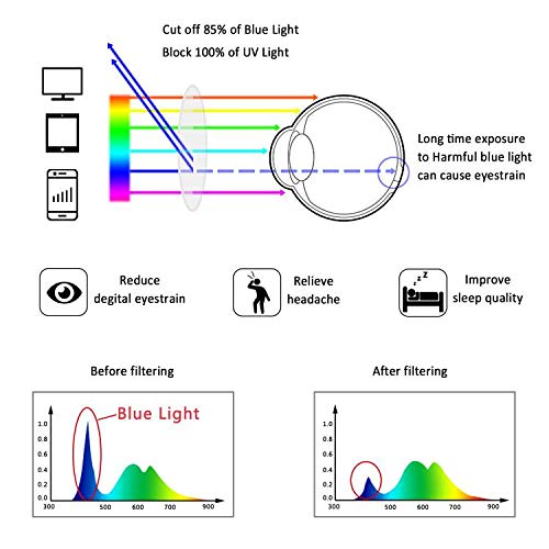 LifeArt Blue Light Blocking Glasses - Anti Eyestrain Computer & Gaming Glasses for Men & Women - UV Protection, Anti Glare (Black, +2.75 Magnification) - Perfect for Office Work, Gaming & Screen Time