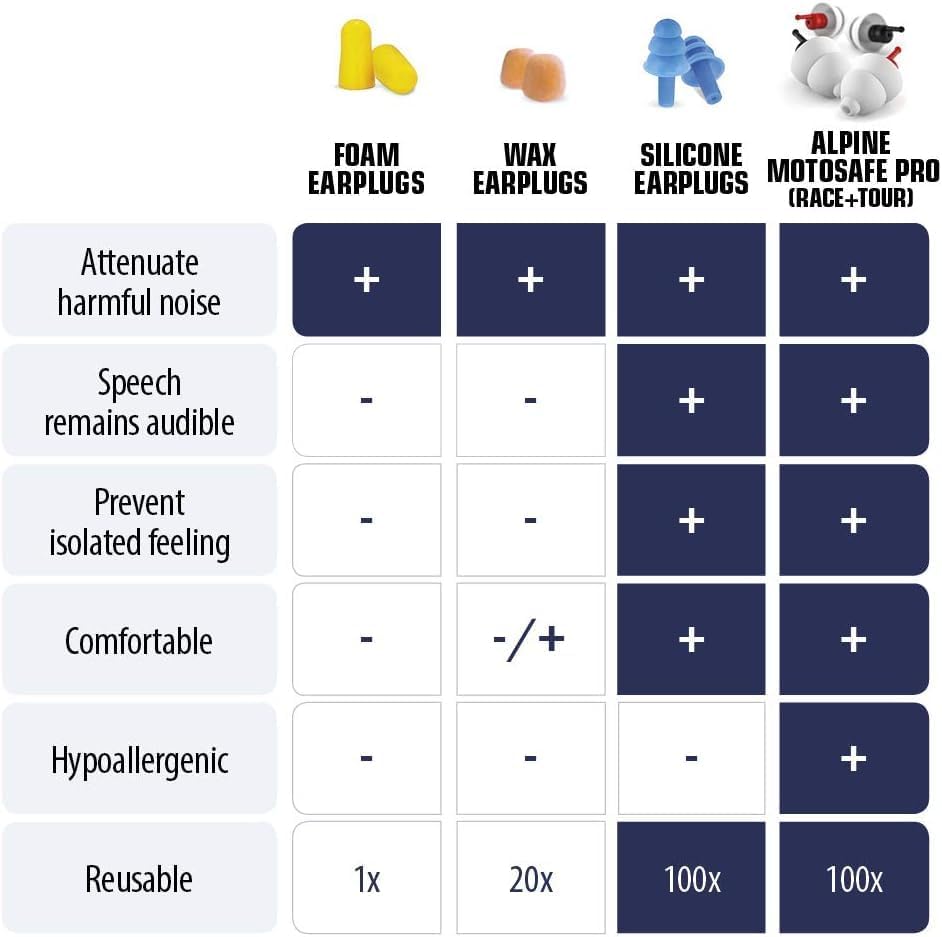 Alpine MotoSafe Pro Motorcycle Ear Plugs - 20dB Noise Reduction for Riding Comfort & Safety