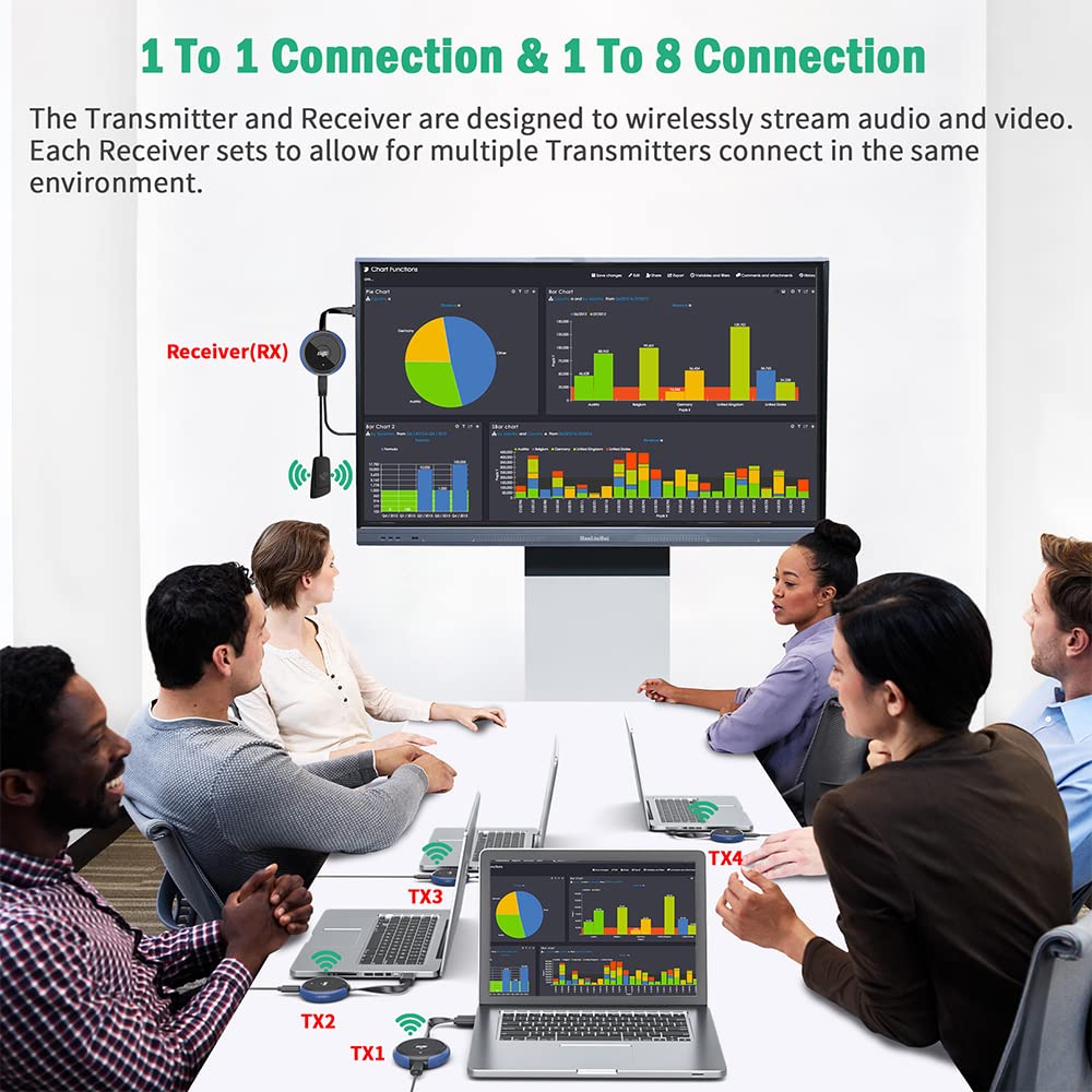 AIMIBO Wireless HDMI Transmitter & Receiver 4K - 165FT Wireless HDMI Extender for 5G Live Streaming | Compatible with Laptop, Camera, Blu-ray, PS5, Netflix | Perfect for Home Theater, Gaming, Business Meetings & Presentations