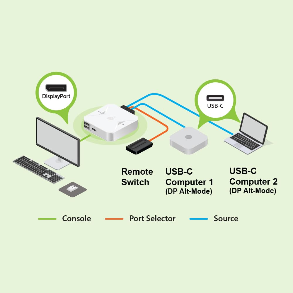 IOGEAR 2-Port 4K USB-C KVM Switch with DisplayPort Output - GCS72CC | Dual Monitor Control for Home & Office | Seamless PC Switching Solution