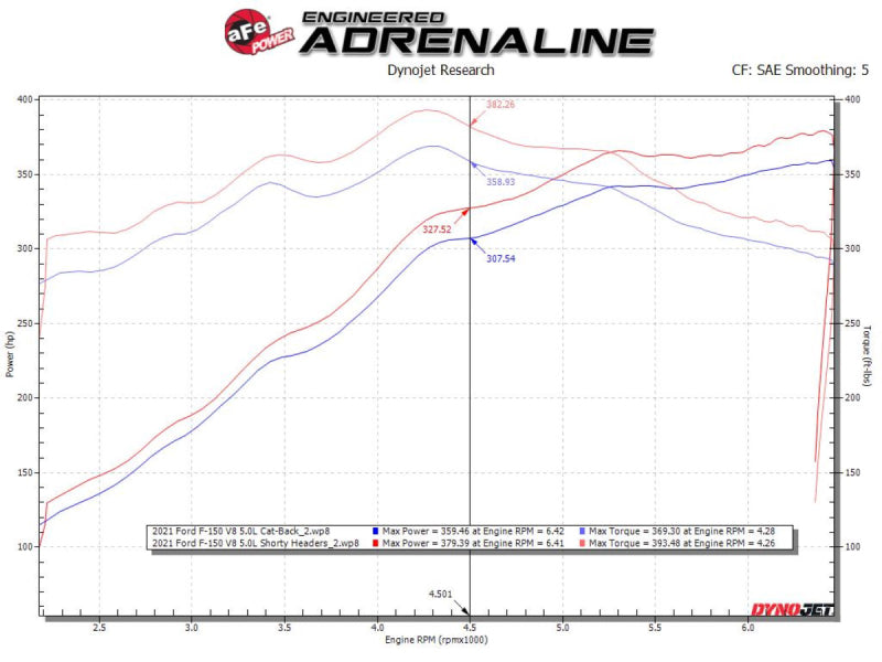 aFe Ford F-150 2015-2022 V8 5.0L Twisted Steel 304 Stainless Steel Headers - Performance Exhaust Upgrade for Off-Road & Towing
