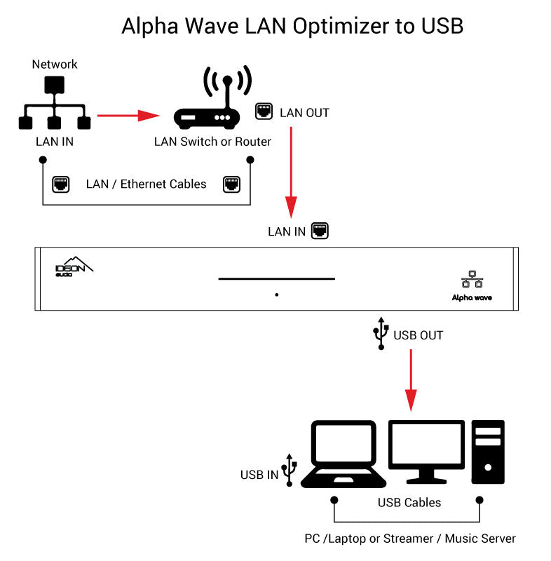 Ideon Audio Alpha Wave LAN Optimizer - High-End Network Audio Stream Enhancer for Audiophiles - Perfect for Home Theater & Hi-Fi Music Systems