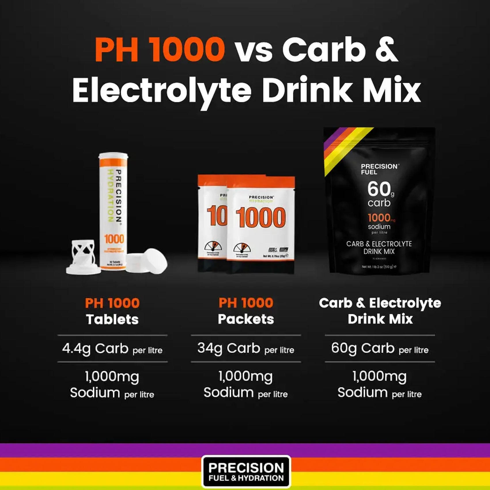 Precision Fuel & Hydration Carb & Electrolyte Drink Mix Powder - Fast Hydration for Athletes & Runners - Perfect for Workouts, Cycling & Endurance Sports