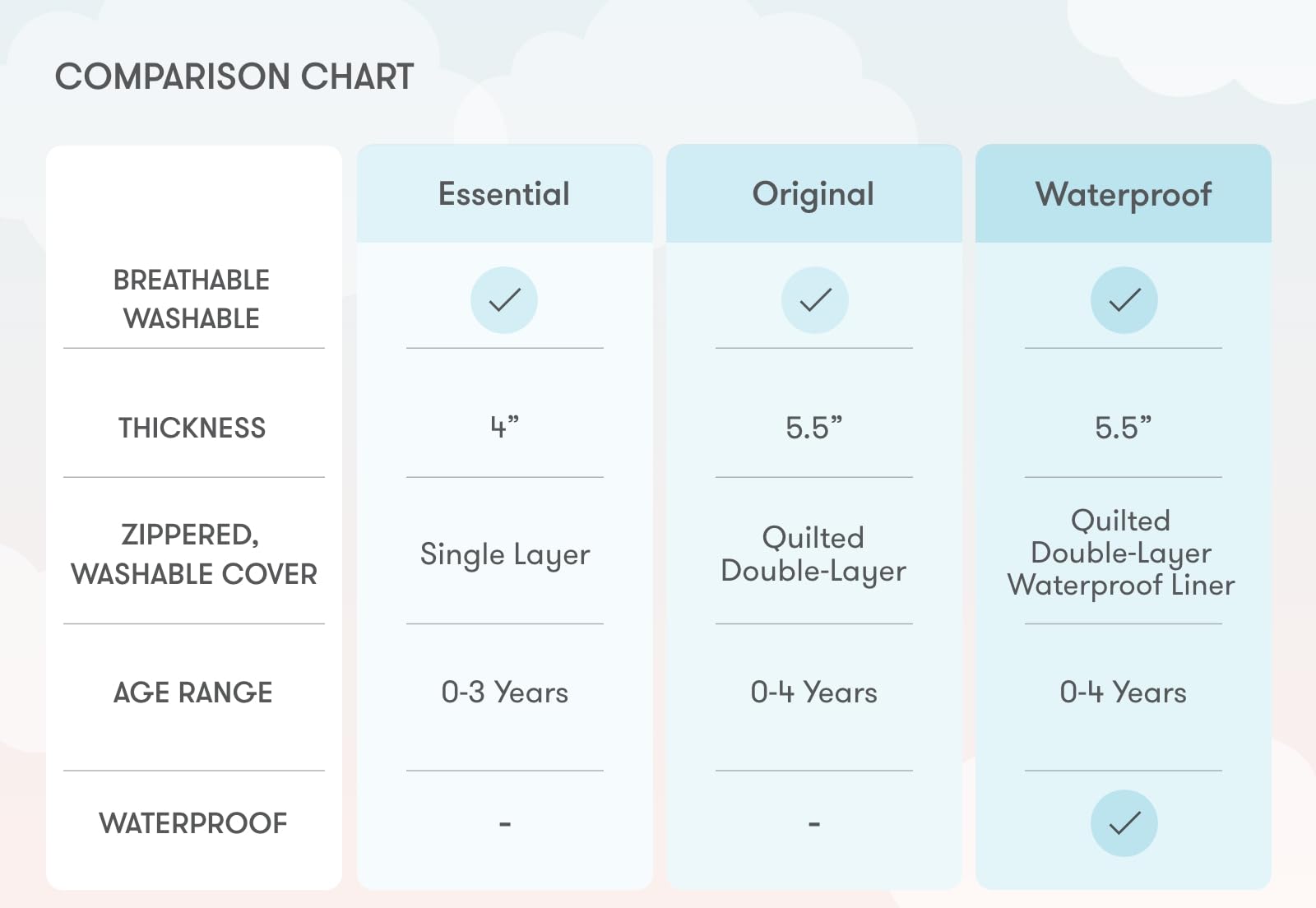 Newton Baby Essential Crib Mattress - Dual-Layer Ultra-Breathable Safe Infant Mattress with Removable Washable Cover | Thick Cushion Support for Newborns & Toddlers | Perfect for Nursery, Daycare & Travel Cribs