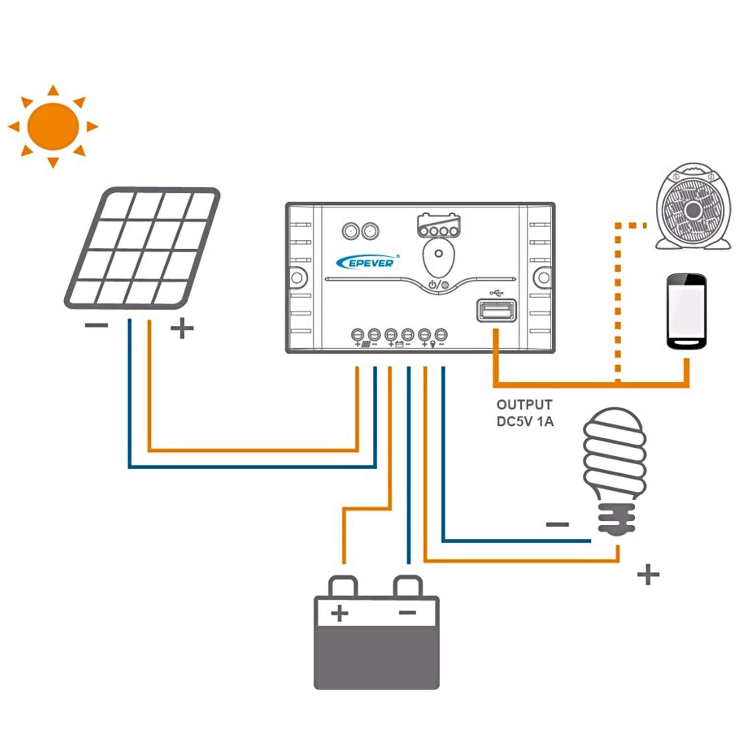 18W 12V Monocrystalline Solar Panel Kit with Charge Controller & SAE Cable - Perfect for Off-Grid Camping, RV Power, and Emergency Backup Charging