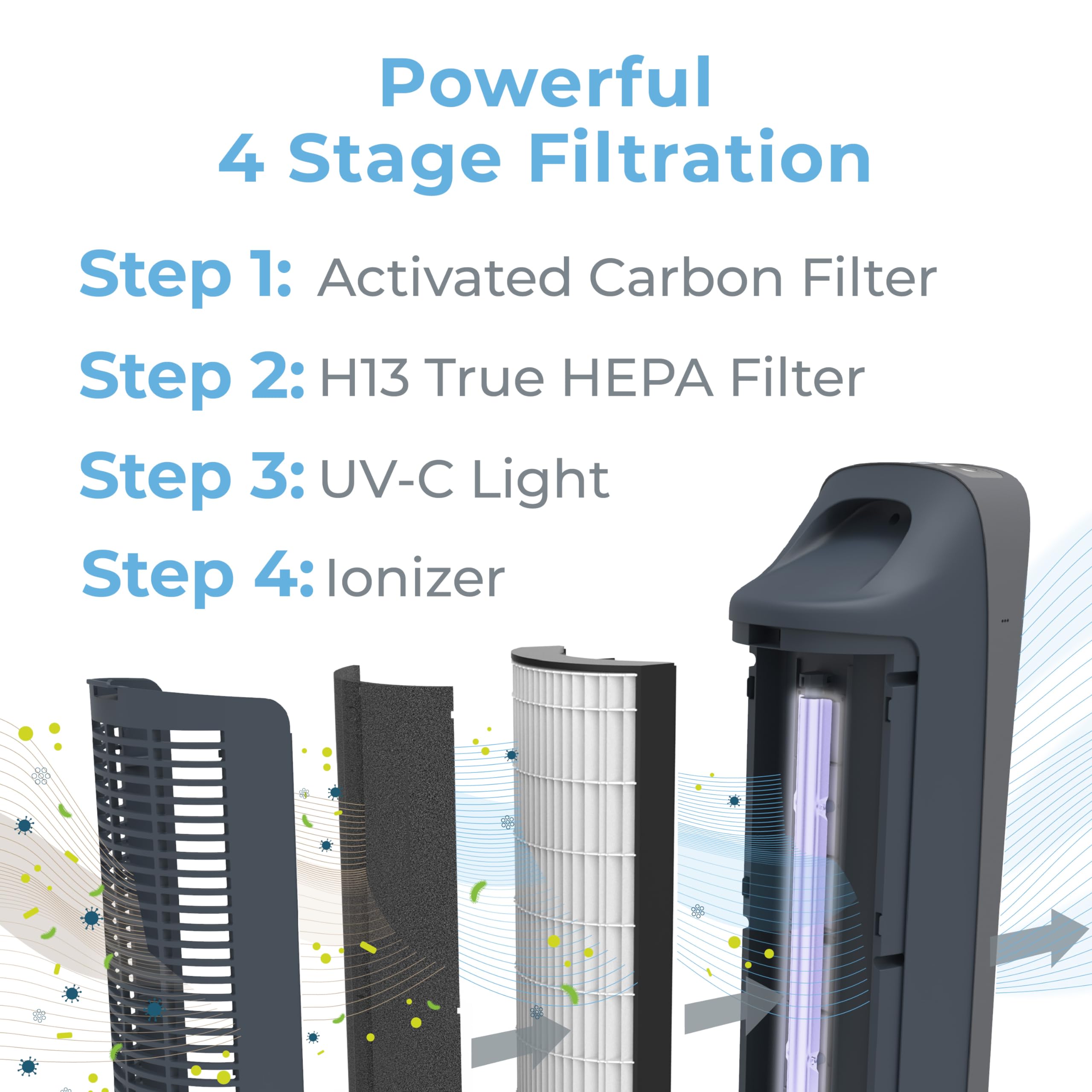 Pure Enrichment PureZone Elite True HEPA Large Room Air Purifier with Air Quality Monitor - 4 Stage Filtration & UV-C Light - Eliminates Bacteria, Smoke, Pollen & Dust - Graphite - Perfect for Bedrooms, Living Rooms & Offices