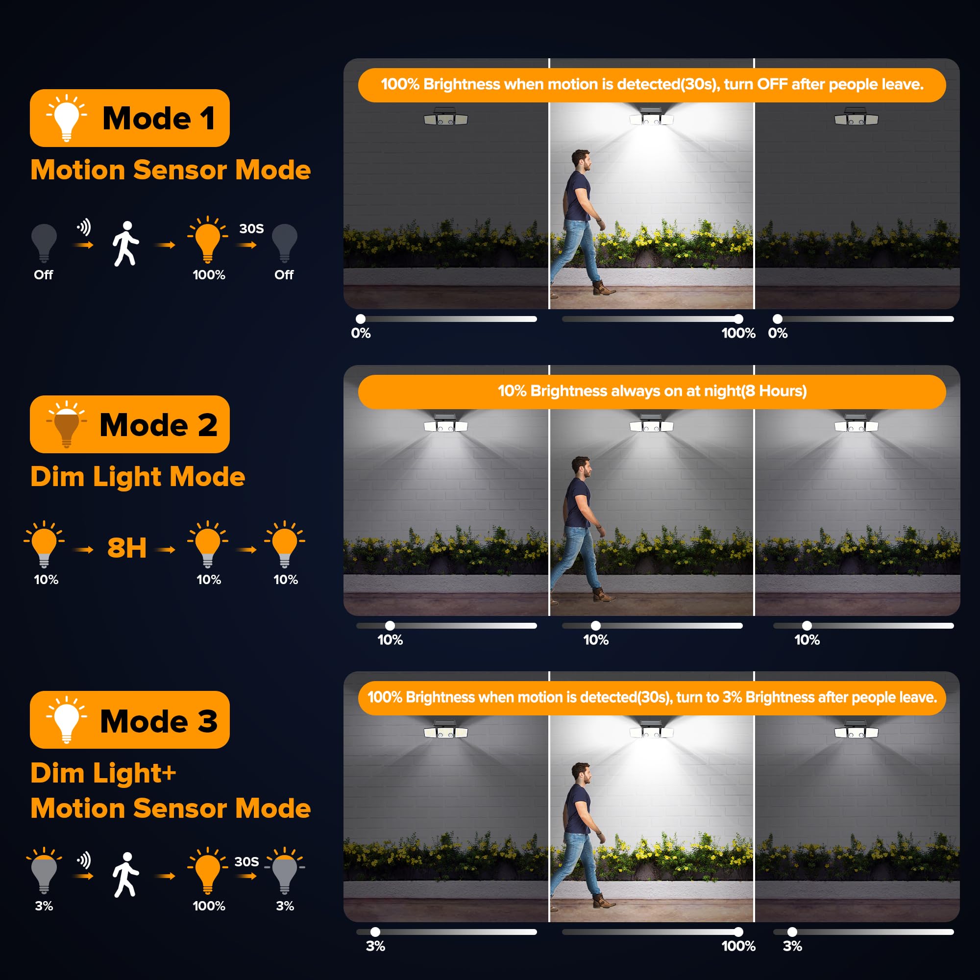 UME 3000 Lumen 7000K Solar Outdoor Lights - 152 LED Super Bright Motion Sensor Security Lights with Dual Sensors, IP65 Waterproof, 270° Wide Angle Solar Flood Lights (3 Modes, 2 Pack) - Perfect for Garden, Yard, Pathway, and Driveway Lighting