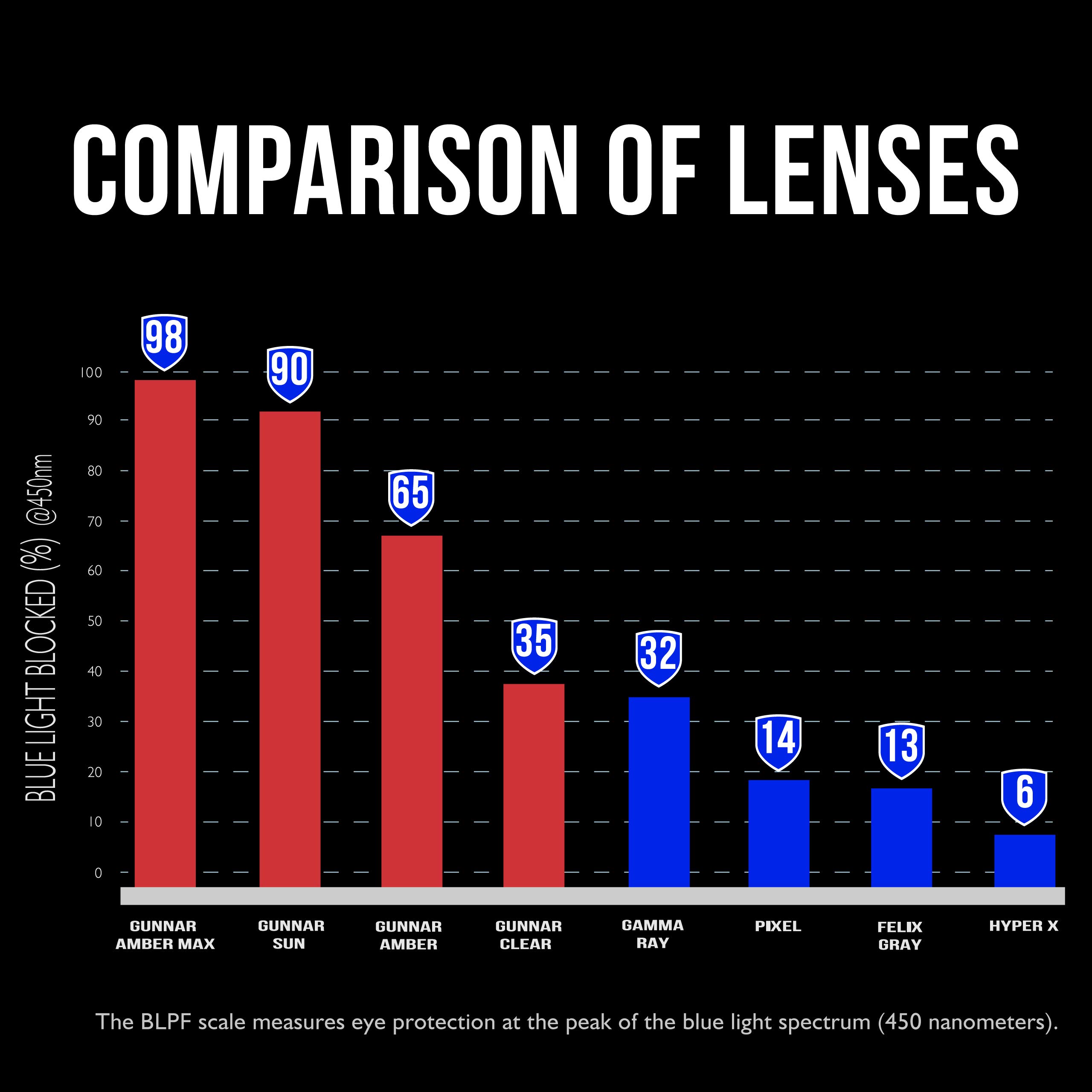 GUNNAR Premium Blue Light Blocking Gaming Glasses - 65% Blue Light Protection - Emissary Style for Gamers & Computer Users - Reduce Eye Strain & Improve Focus for Long Screen Time