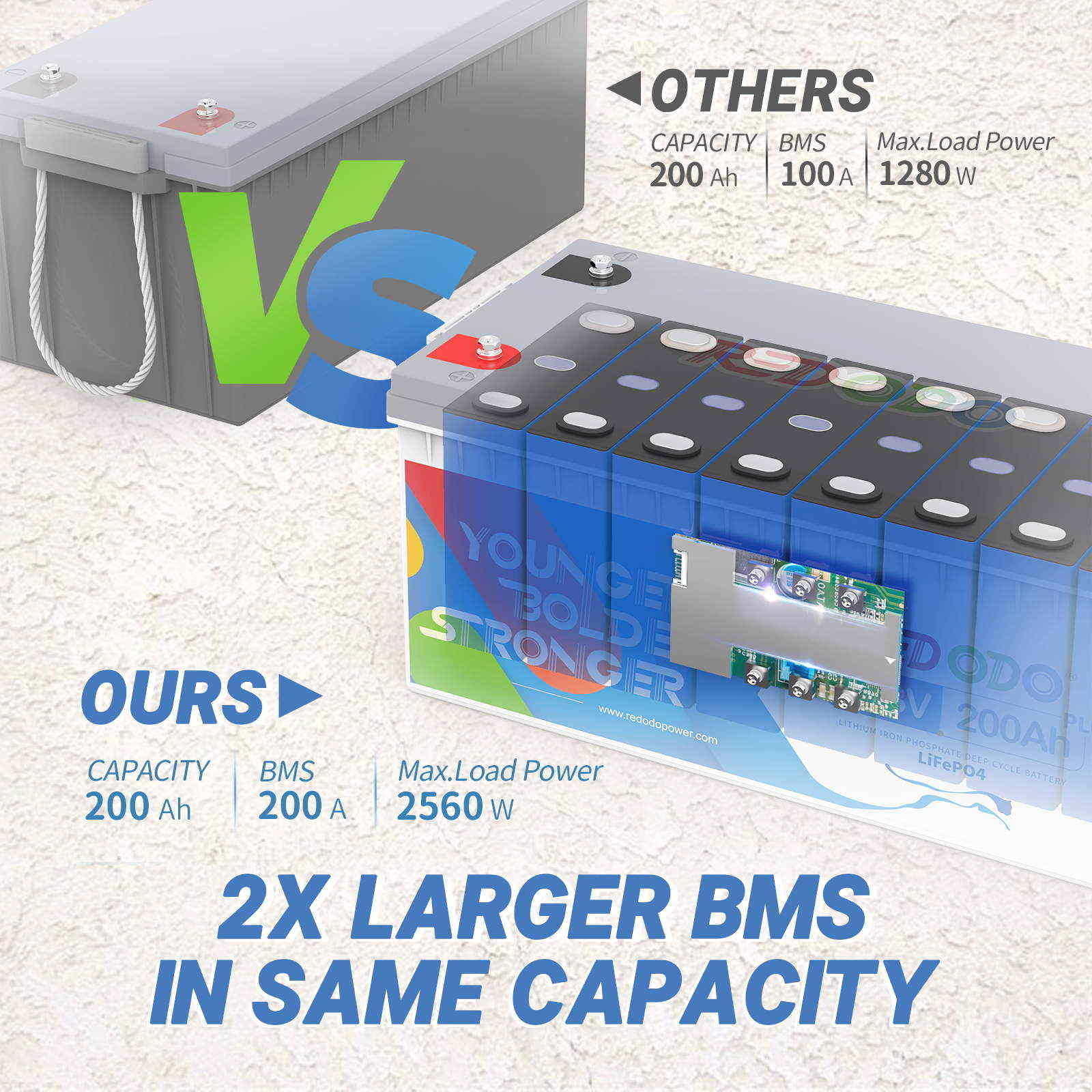 Redodo 12V 200Ah Plus LiFePO4 Deep Cycle Battery | 2.56kWh & 2.56kW Power | Like New Condition | Perfect for RV, Solar, Marine & Off-Grid Energy Storage