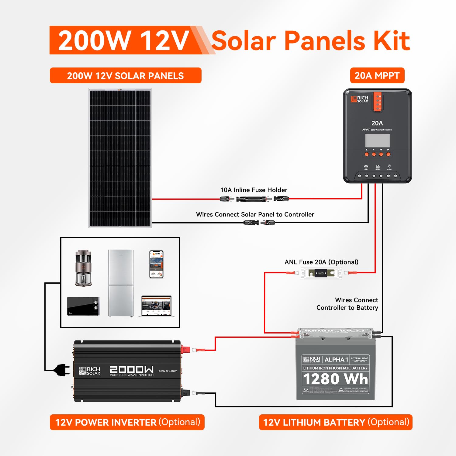 RICH SOLAR 200 Watt Solar Panel Kit - High Efficiency Monocrystalline 200W Panel with 9 Busbars & 20A MPPT Charge Controller - Perfect for Off-Grid Power, RV, Boat, and Emergency Backup