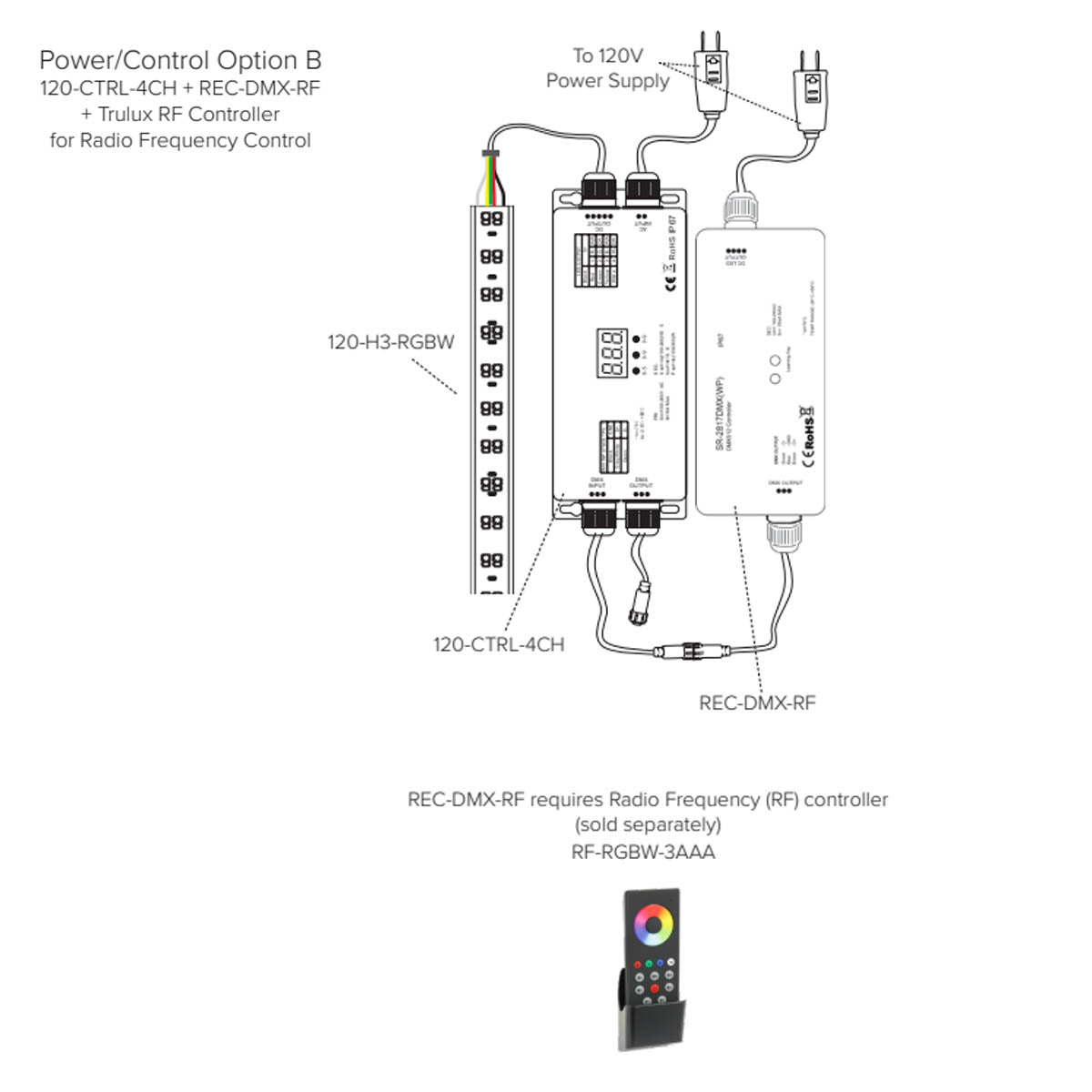 120V DC DMX Decoder with Junction Box - 100-240V AC Input for LED Strip Lights - Perfect for Home Theater, Stage Lighting, and Architectural Illumination