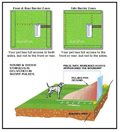 Remote Dog Training Shock Collar & In-Ground Electronic Dog Fence System Combo - 3 Dog Containment System for Large Yards | Waterproof, Adjustable Shock Levels | Perfect for Training & Outdoor Pet Safety
