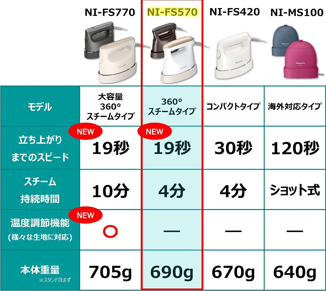 Panasonic NI-FS570-PN 360° Steam Garment Steamer - Pink Gold (100V) | Portable Clothes Iron for Travel, Home & Office Use