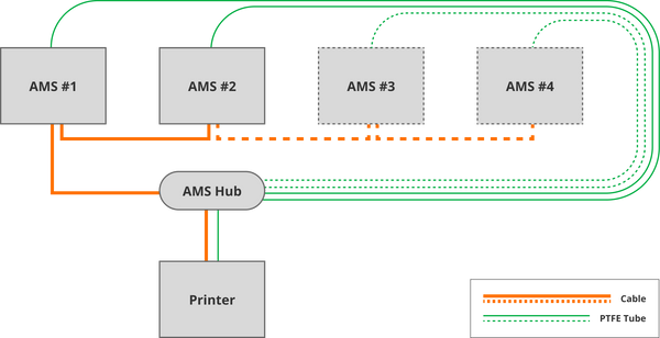 Bambu Lab AMS Hub - Multi-Material 3D Printing Filament Management System for Smooth Printing | Perfect for Home, Office & DIY Projects