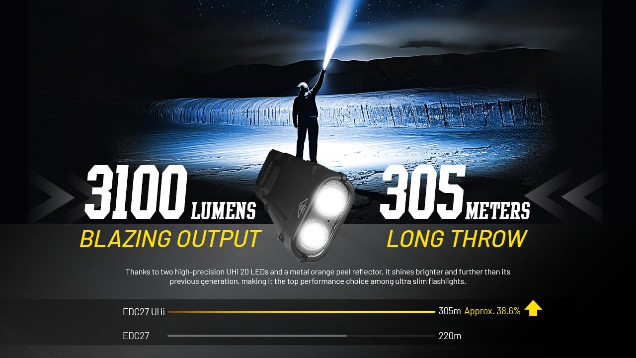Nitecore EDC27 UHi 3100 Lumens Ultra-Bright Flat EDC Flashlight - USB-C Rechargeable, Slim Design with Digital Display & LumenTac Case - Perfect for Camping, Hiking, Emergency & Everyday Carry (EDC)