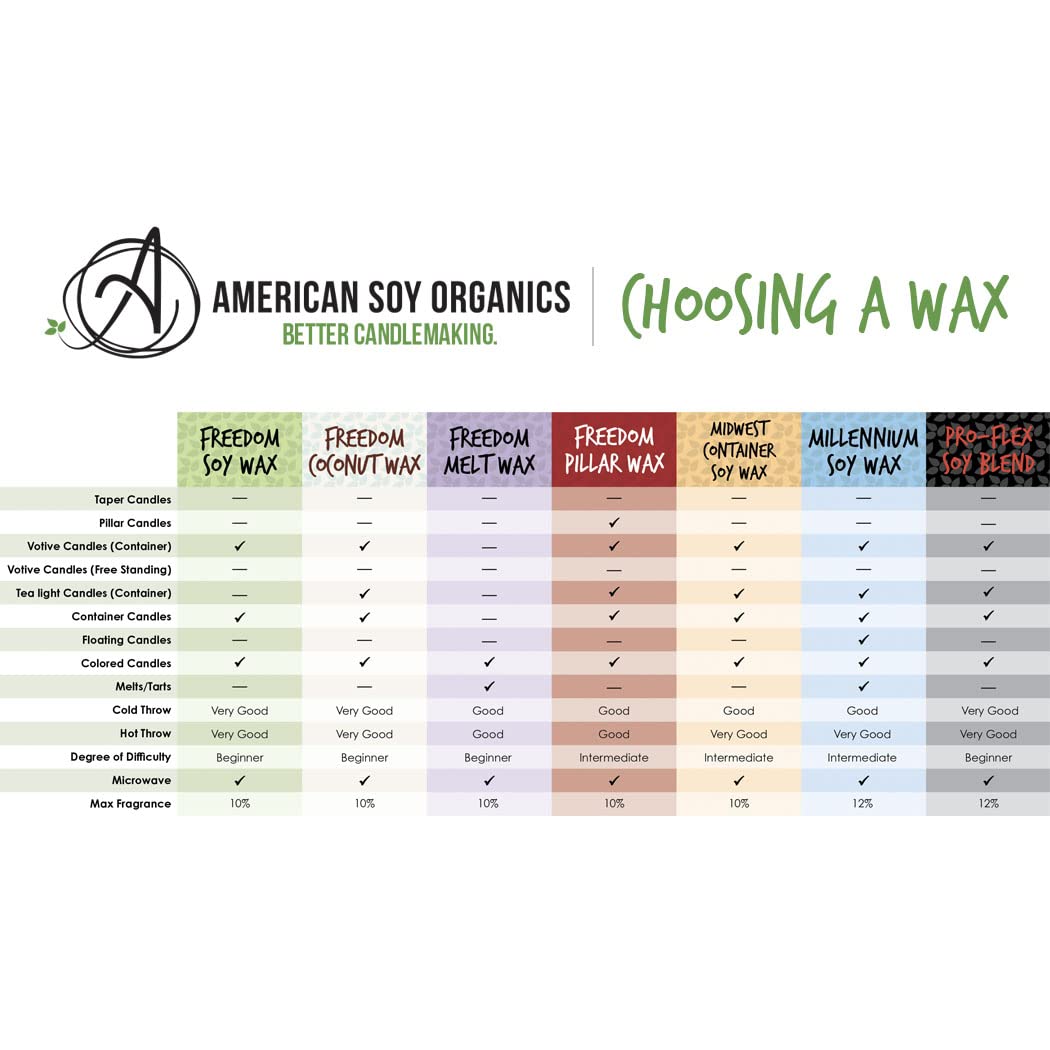 American Soy Organics Freedom Soy Wax Beads - 45 lbs Natural Candle Making Supplies, Paraffin-Free & Beeswax-Free Wax for Melts, Tarts, Tealights & Cubes | Perfect for Home Fragrance, DIY Candles & Aromatherapy