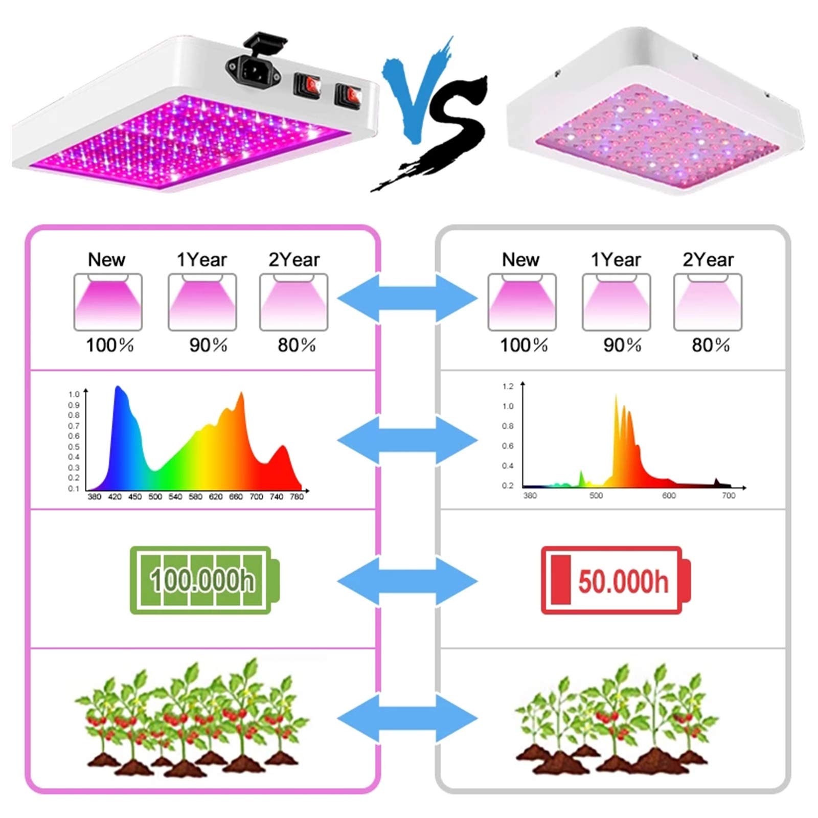2000W Full Spectrum LED Grow Light for Indoor Plants - Adjustable Double Switch with 312 LEDs, Waterproof & Anti-Leakage - Ideal for Greenhouse, Hydroponic Systems, Veg & Flower Growth (Perfect for Tomatoes, Herbs & Cannabis)