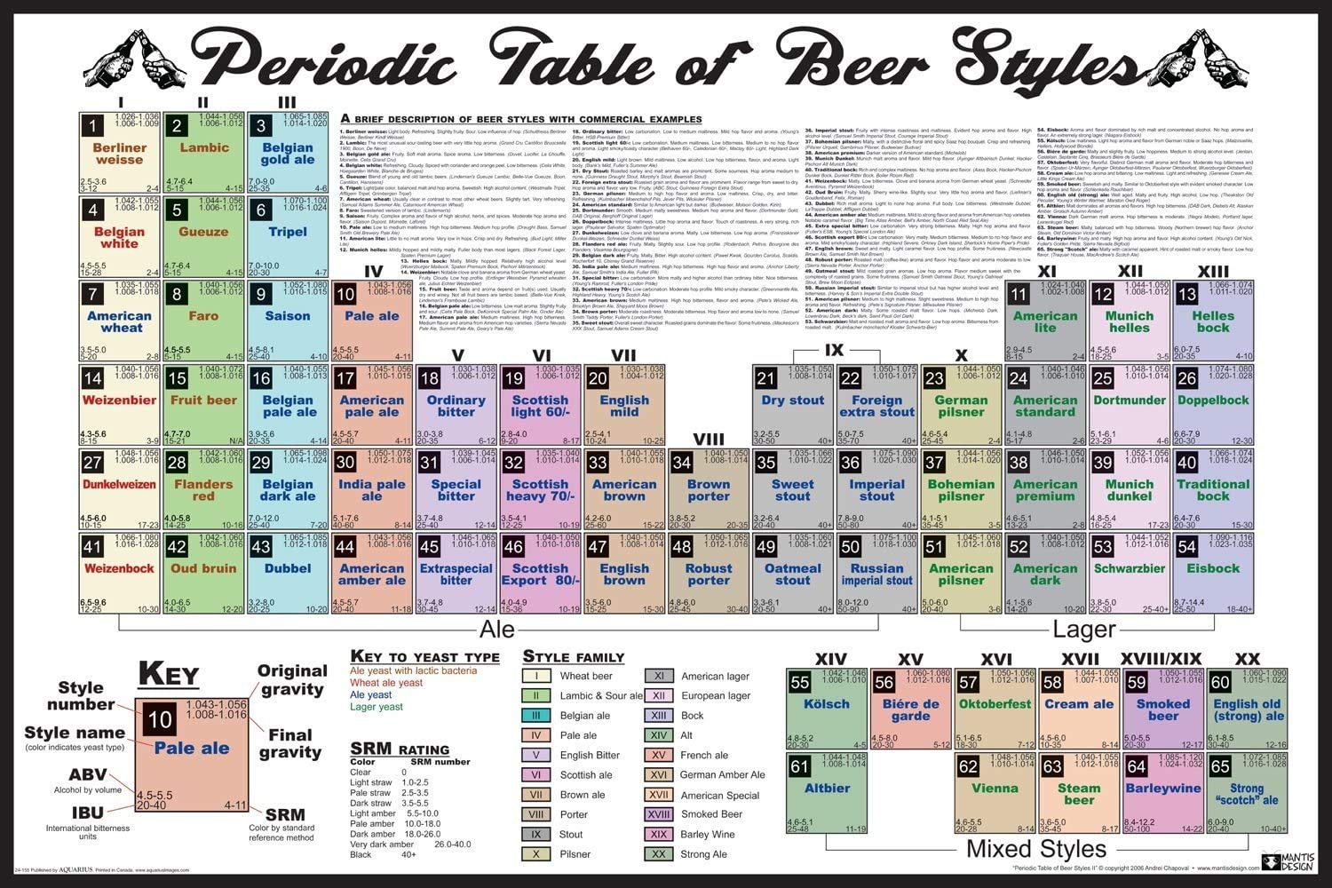 Periodic Table of Beer Styles Poster - Educational & Decorative Wall Art for Home, Bar, Brewery & Beer Lovers