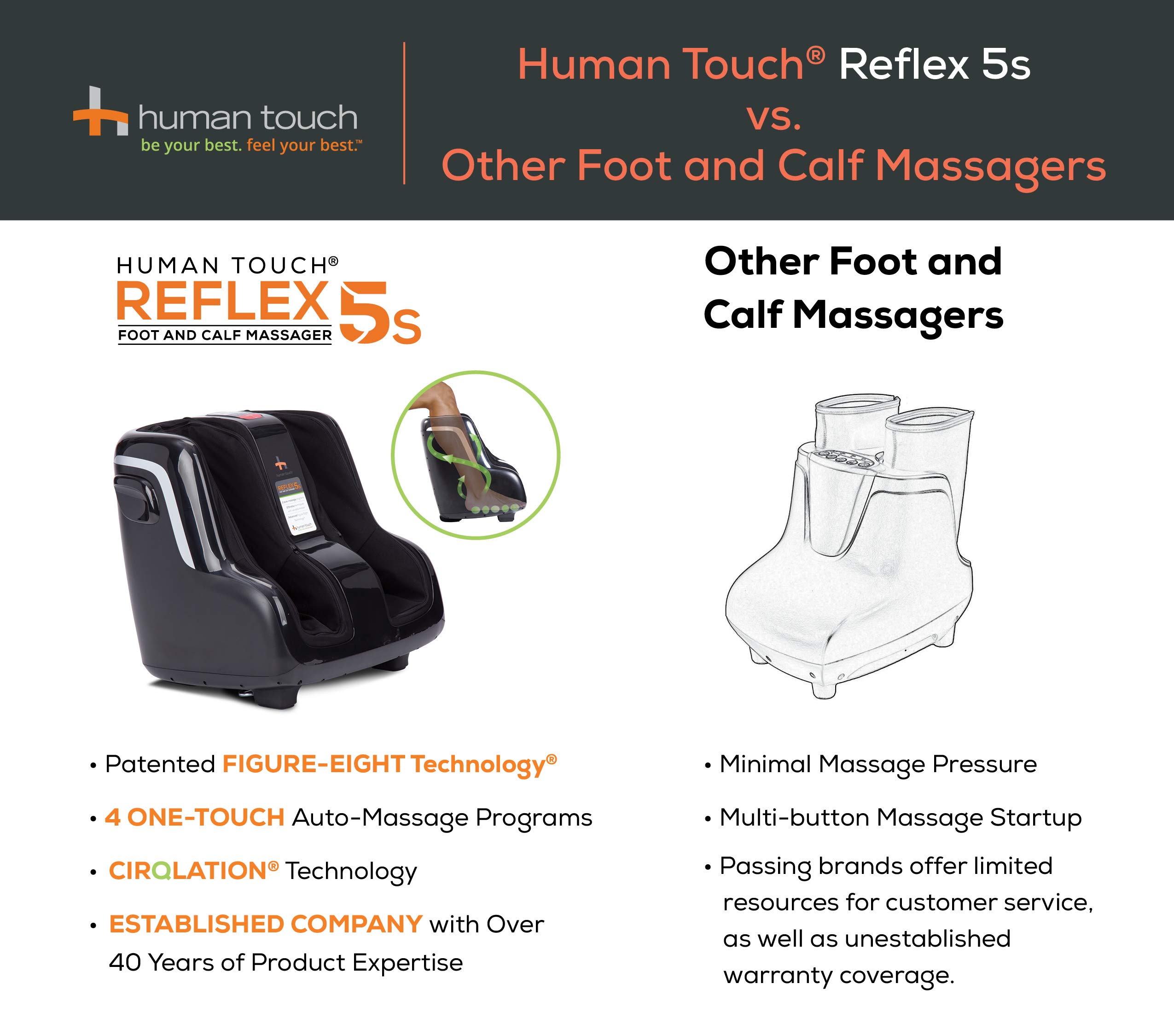 Human Touch Reflex5s Foot and Calf Massager - Kneading & Compression Therapy for Plantar Fasciitis, Stress Relief, and Improved Circulation - Adjustable Fit for Men & Women (Size 12) - 1 Year Warranty - Perfect for Home Relaxation, Office Stress Relief, and Post-Workout Recovery