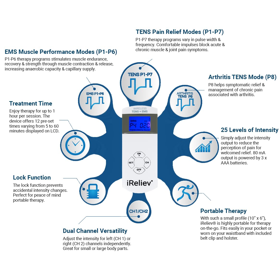 iReliev Wireless TENS + EMS Therapy Device - Pain Relief & Muscle Stimulator for Arthritis, Back Pain, Sore Muscles - Portable Wearable System with 4 Receiver Pods & Case - Perfect for Home Use, Workouts, and Post-Surgery Recovery