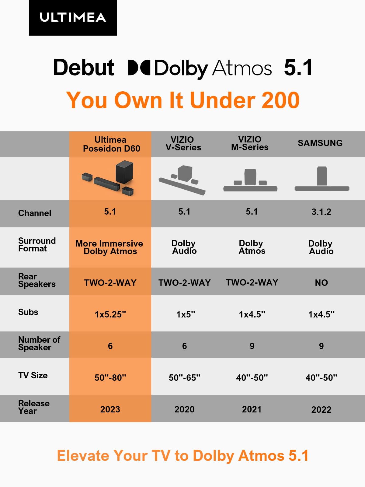 ULTIMEA D60 5.1 Channel Dolby Atmos Sound Bar with Wireless Subwoofer - 410W Peak Power, 3D Surround Sound System for Smart TV, Adjustable Bass & Surround - Perfect for Home Theater, Gaming & Movie Nights