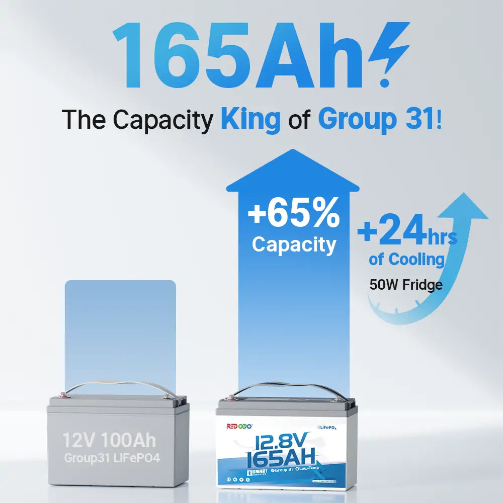 Redodo 12V 165Ah Group 31 Bluetooth Lithium Battery - Deep Cycle for RV, Marine, Solar Power - Perfect for Off-Grid Living & Emergency Backup Power